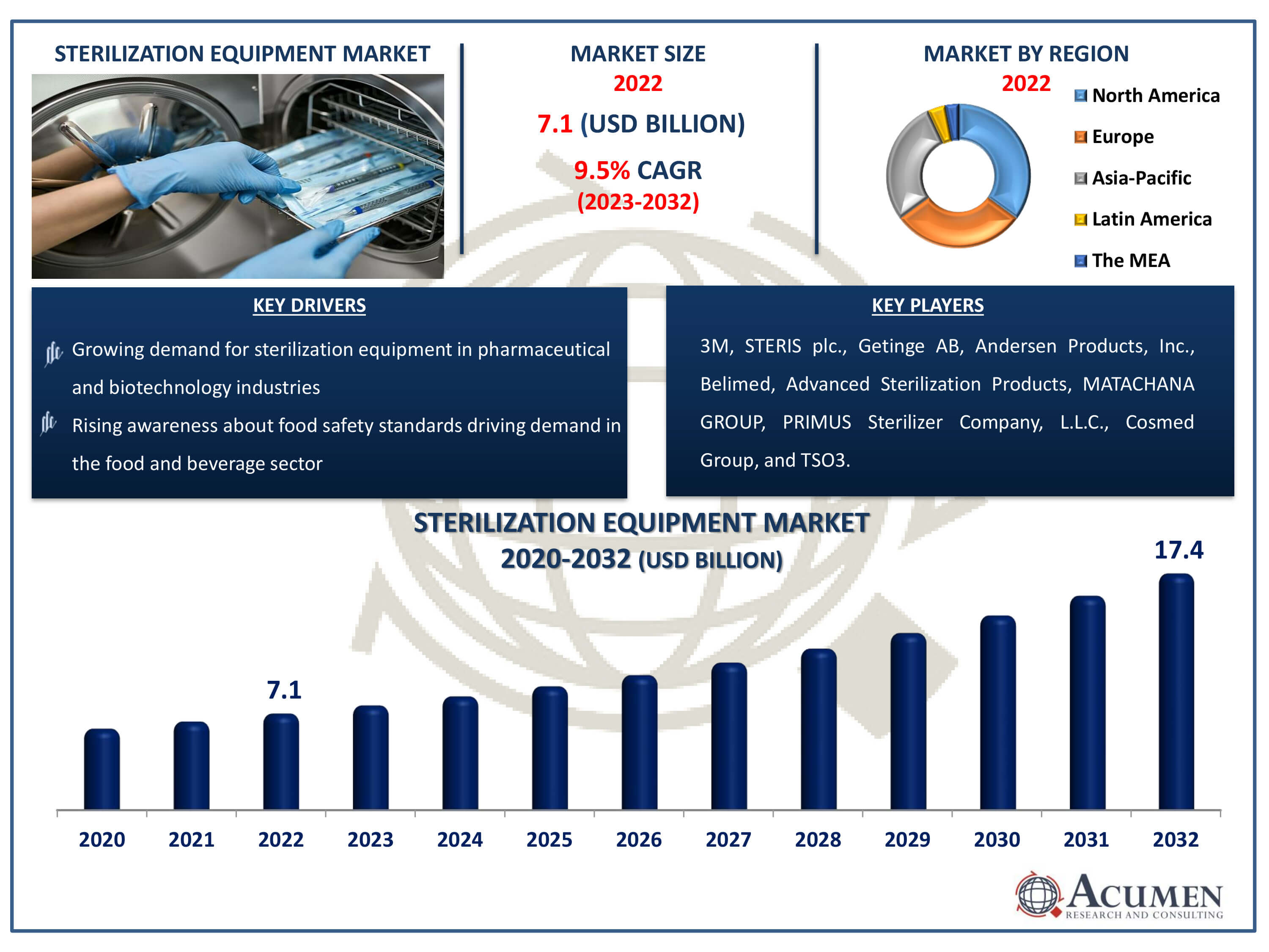 Sterilization Equipment Market Size Sterilization Equipment Market Dynamics