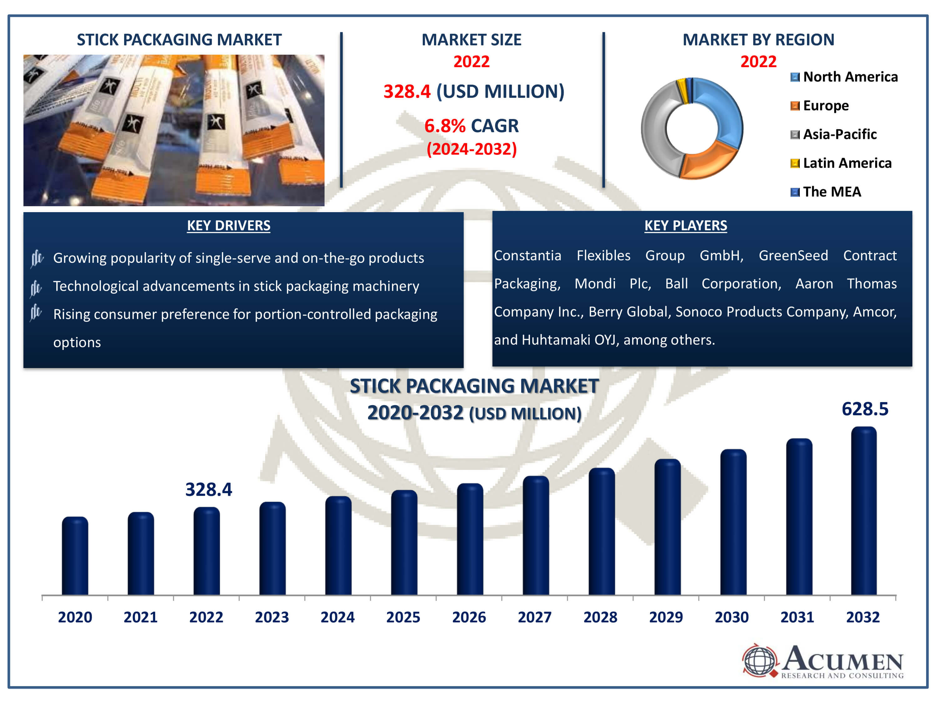 Stick Packaging Market Size Stick Packaging Market Dynamics