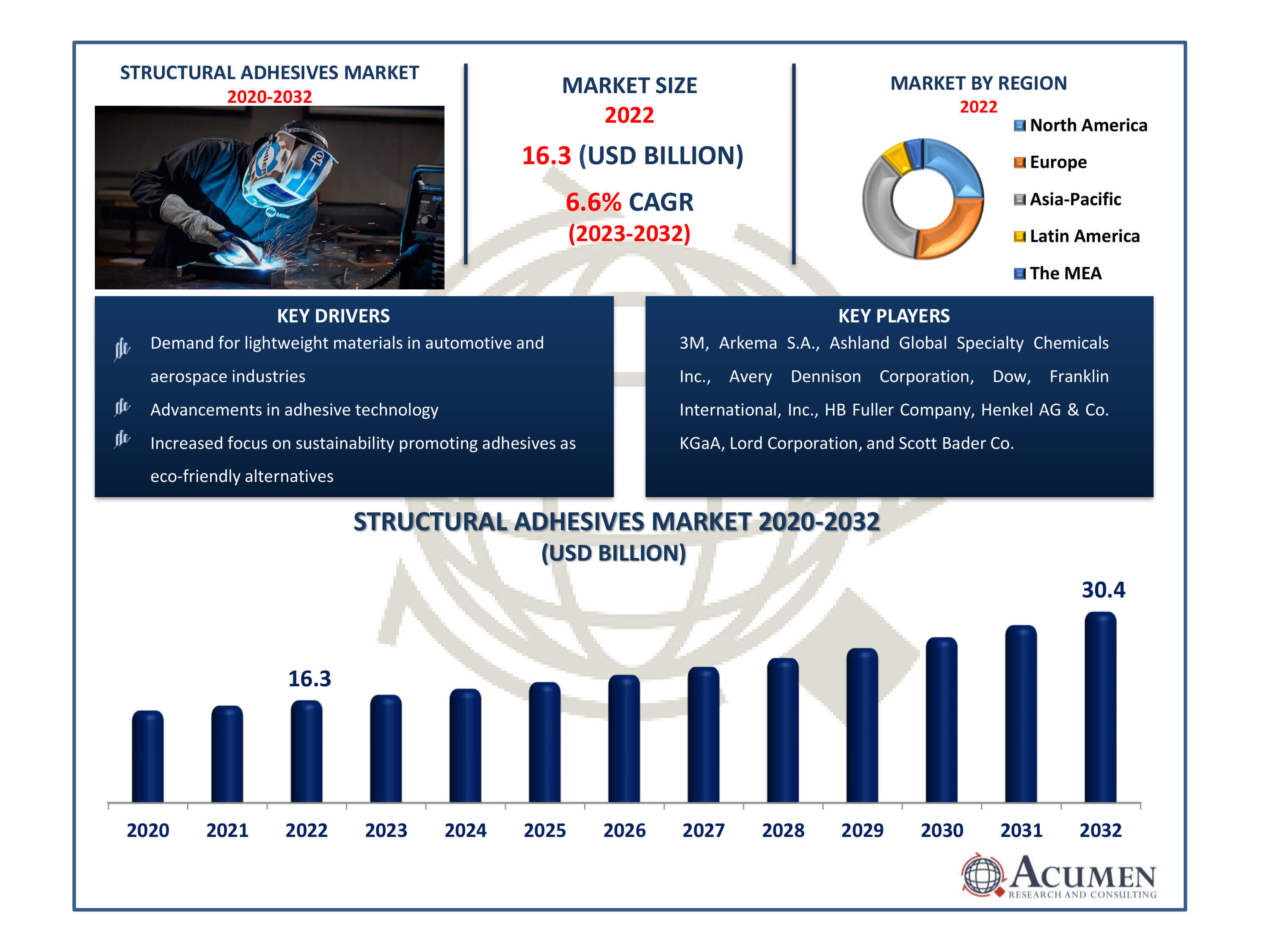 Structural Adhesives Market Size Structural Adhesives Market Dynamics