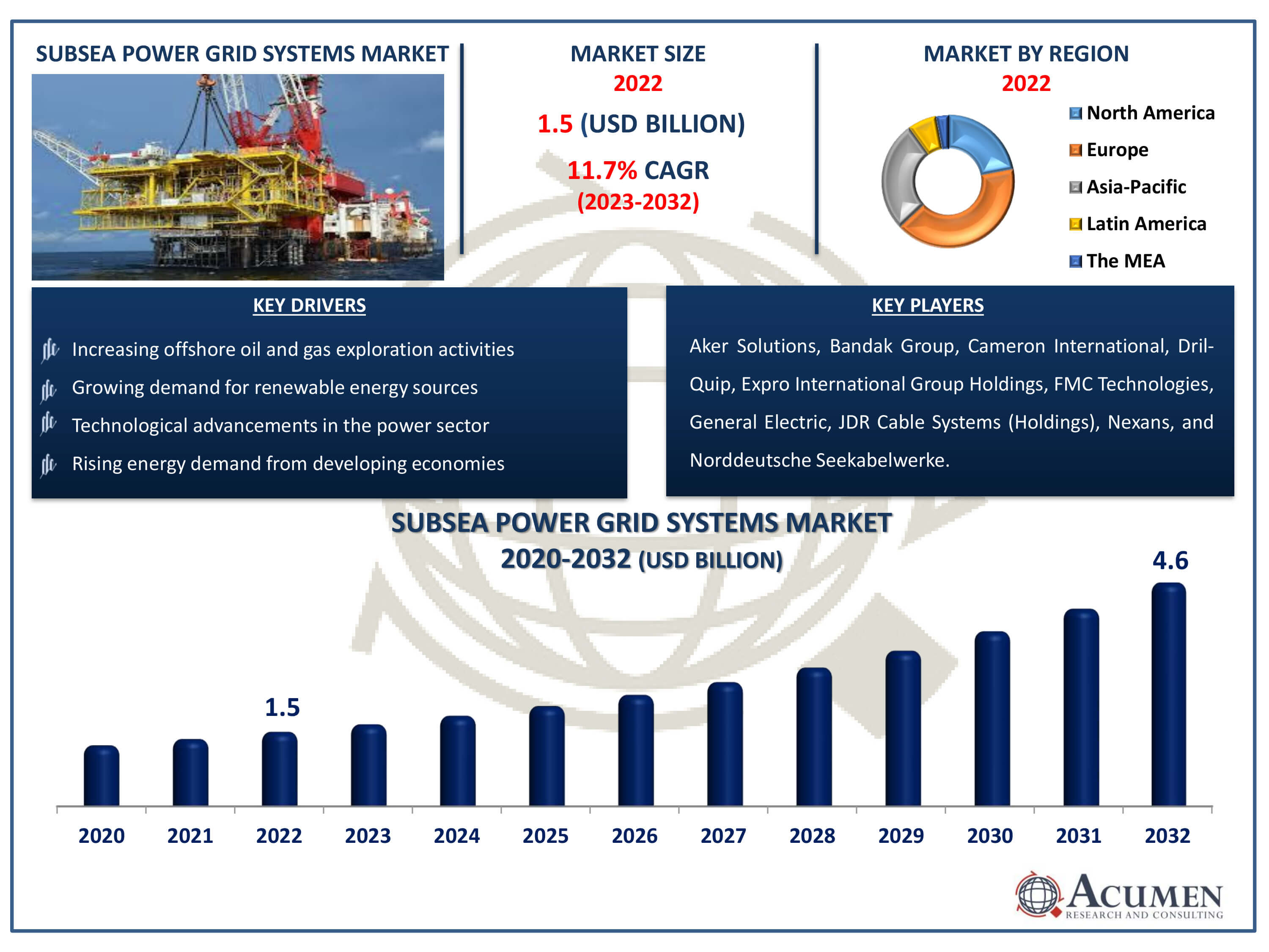 Subsea Power Grid Systems Market Size Subsea Power Grid Systems Market Dynamics