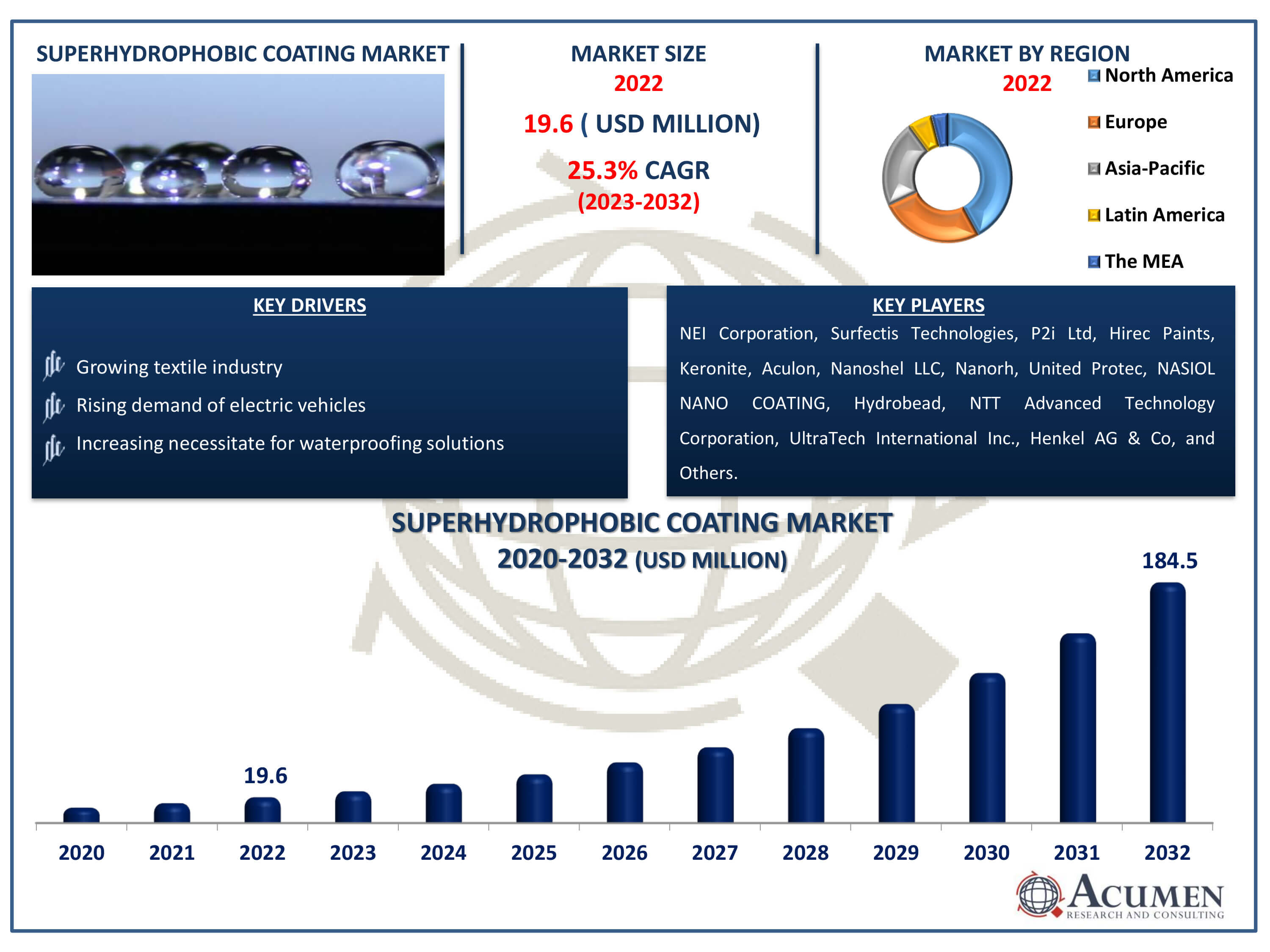 Superhydrophobic Coating Market Size Superhydrophobic Coating Market Dynamics