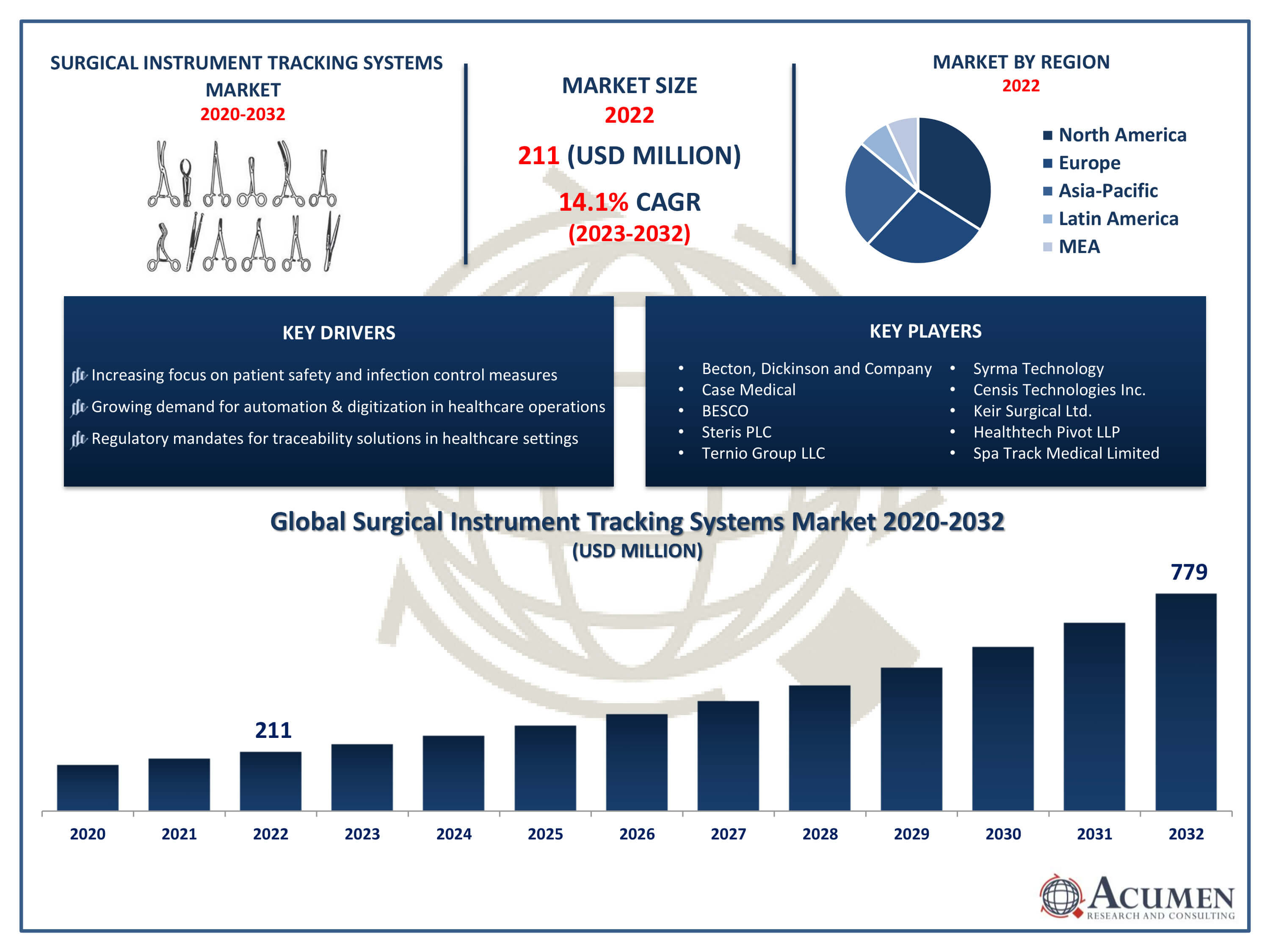 Surgical Instrument Tracking Systems Market Size Surgical Instrument Tracking Systems Market Trends