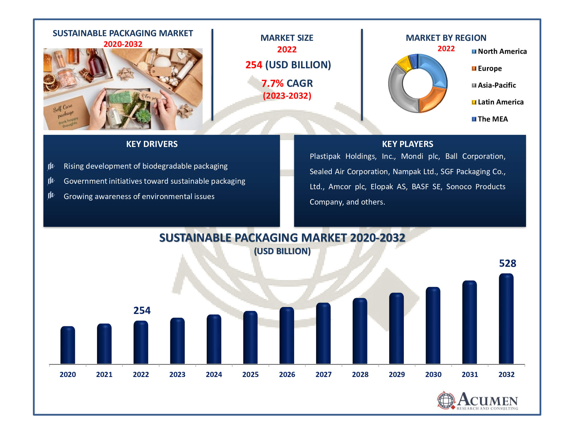 Sustainable packaging Market Size Sustainable Packaging Market Dynamics