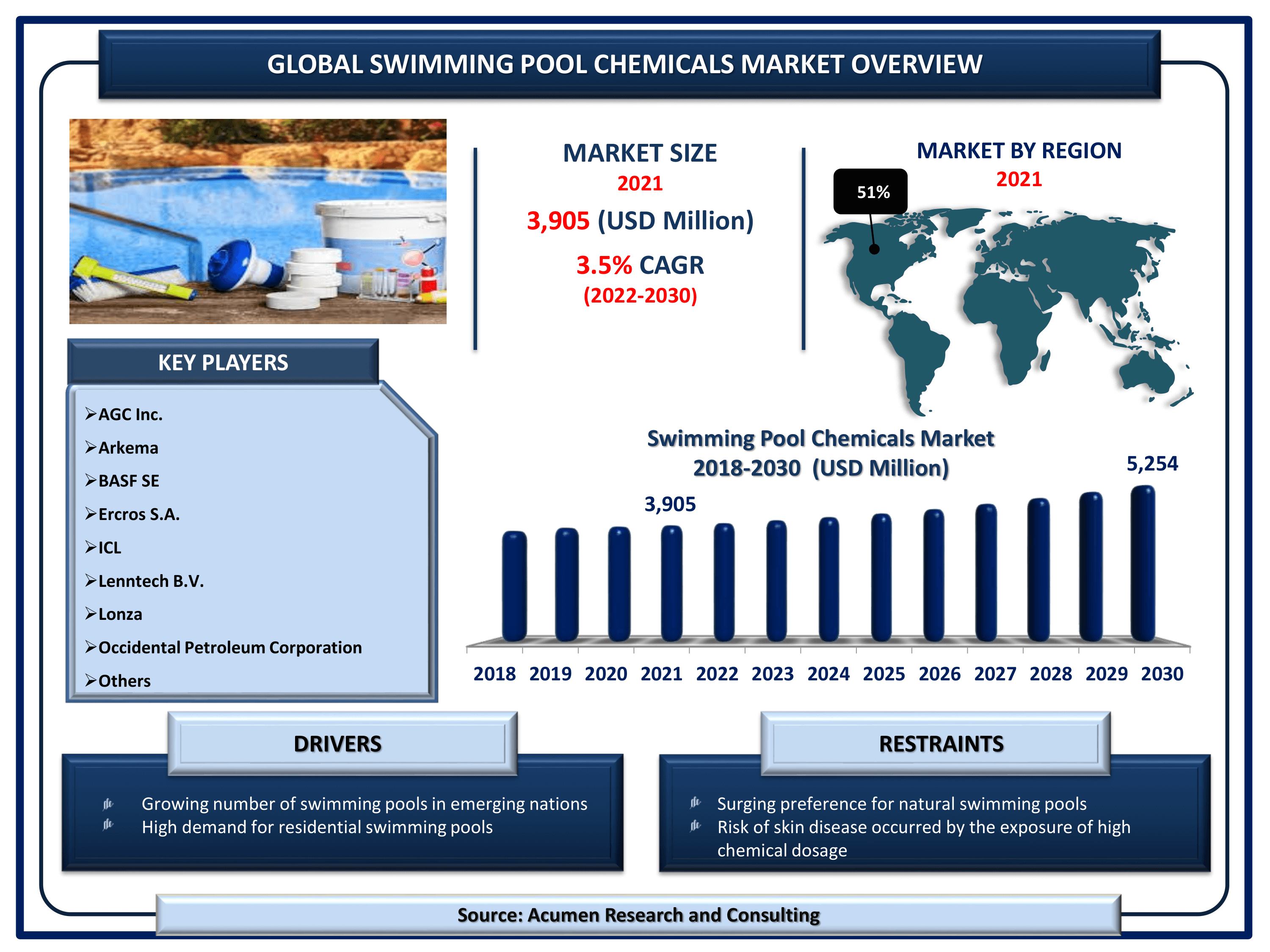 Swimming Pool Chemicals Market Size By ARC Global swimming pool chemicals market revenue is estimated to reach USD 5,254 Million by 2030 with a CAGR of 3.5% from 2022 to 2030