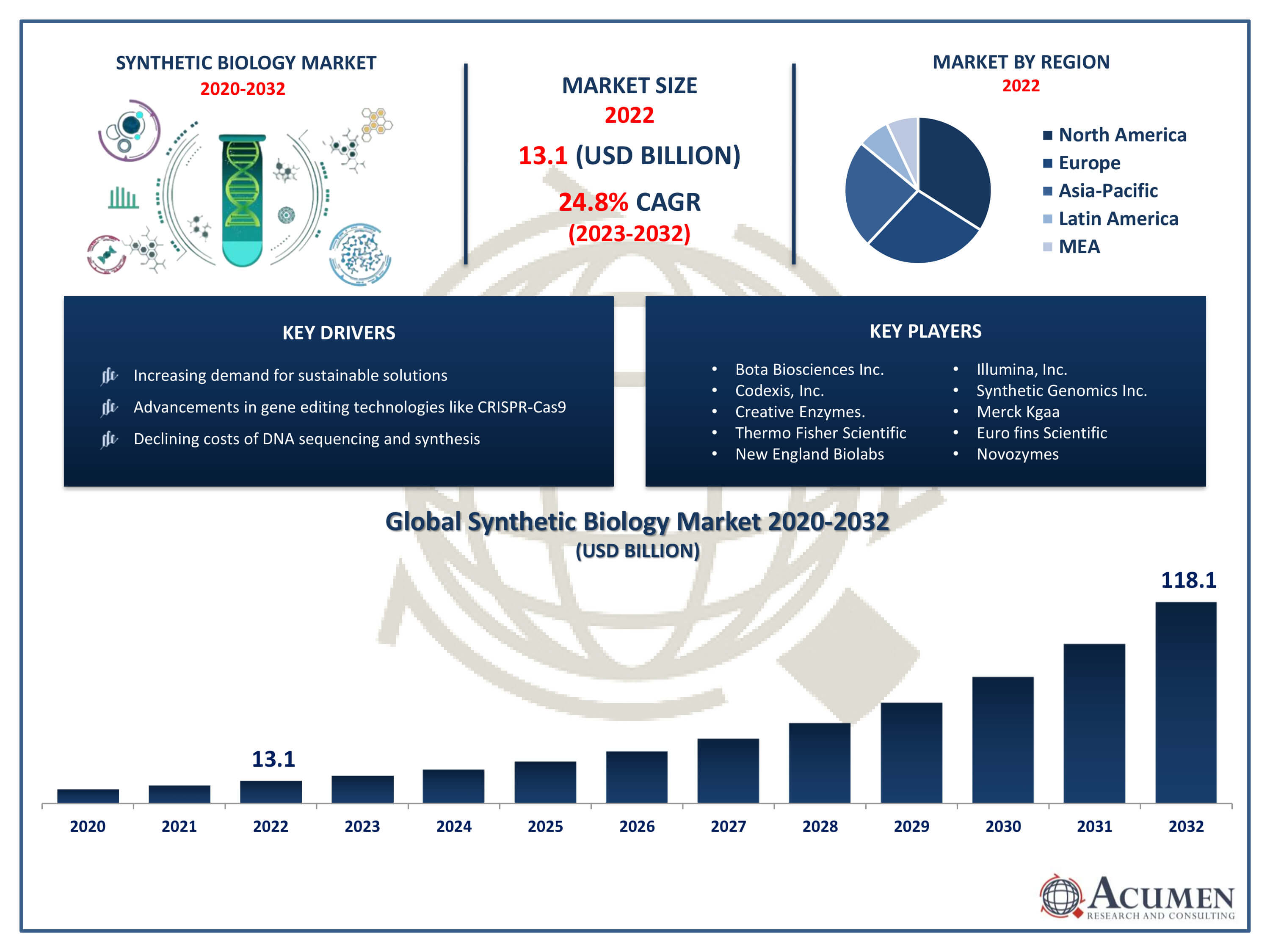 Synthetic Biology Market Size Synthetic Biology Market Trends