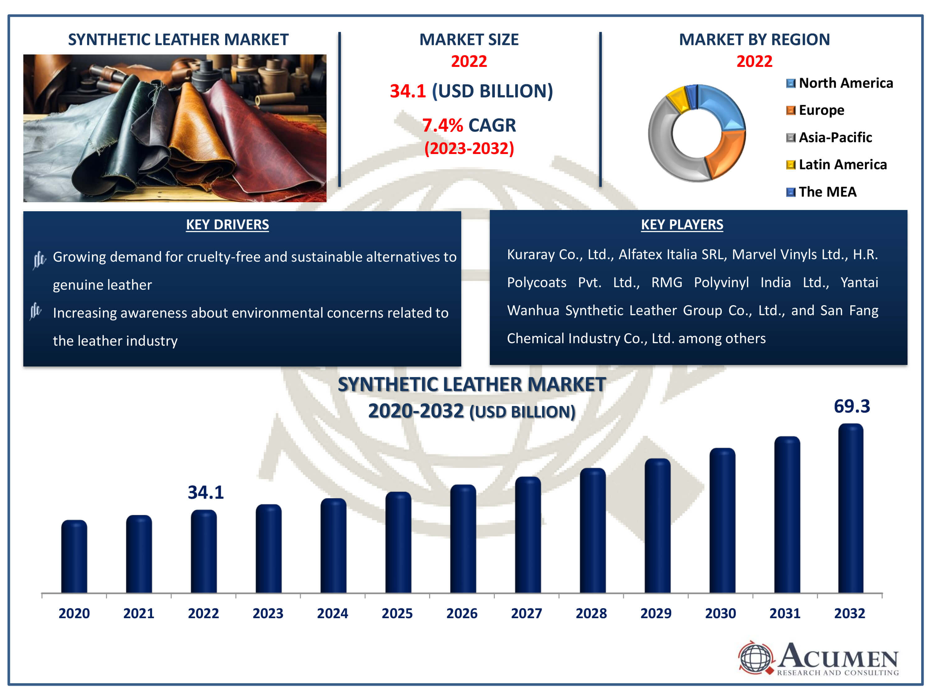 Synthetic Leather Market Size Synthetic Leather Market Dynamics