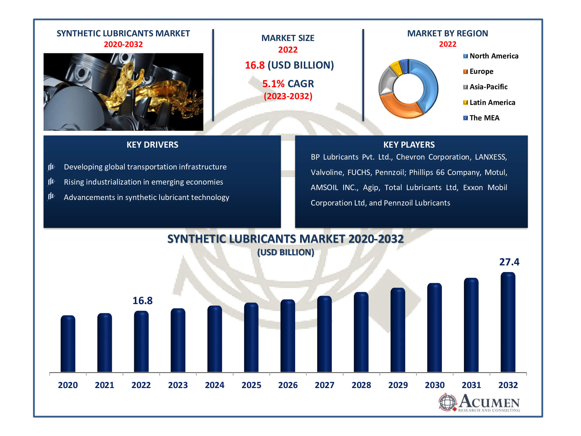 Synthetic Lubricants Market Size Synthetic Lubricants Market Dynamics