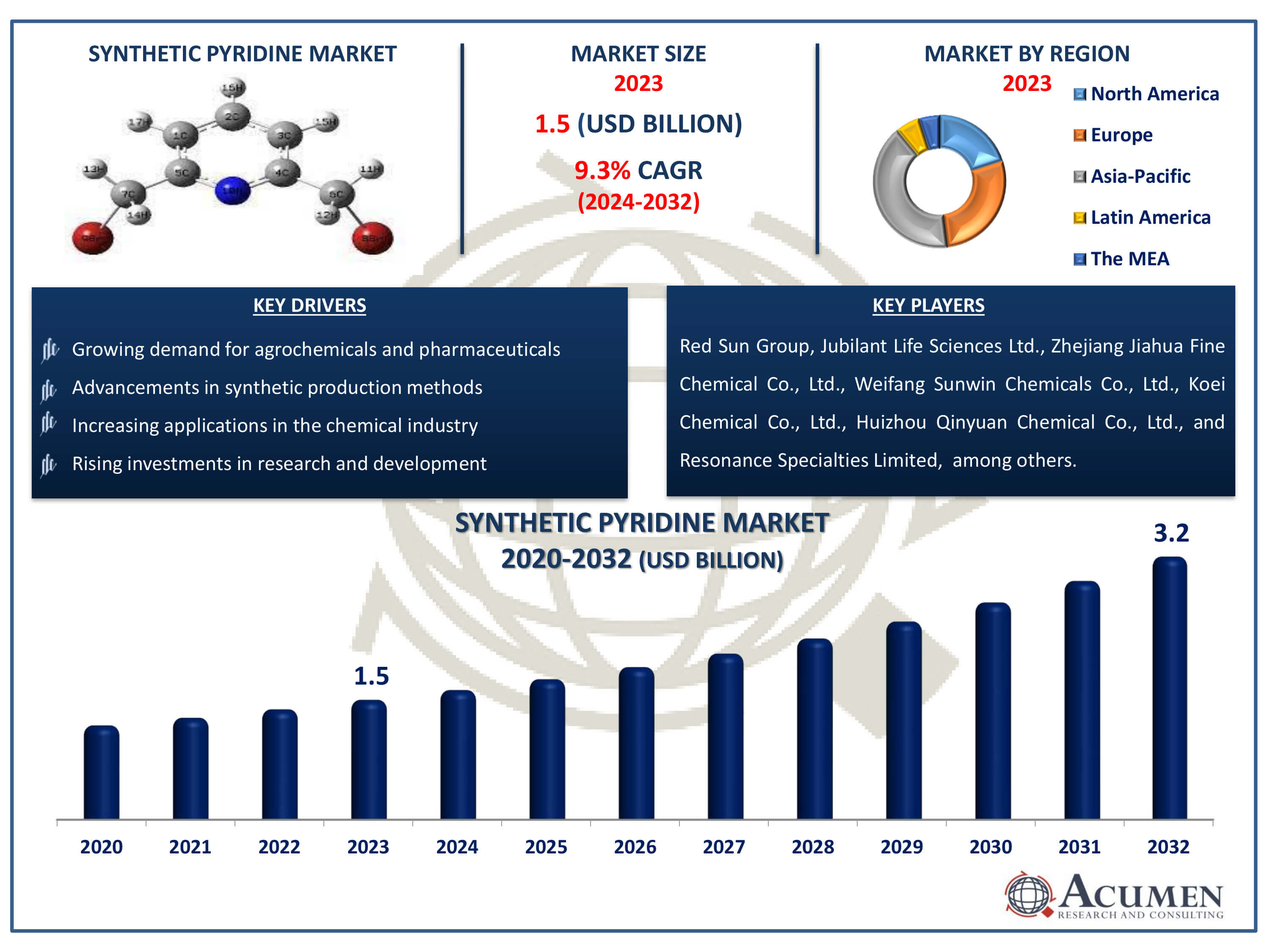 Synthetic Pyridine Market Size Synthetic Pyridine Market Dynamics