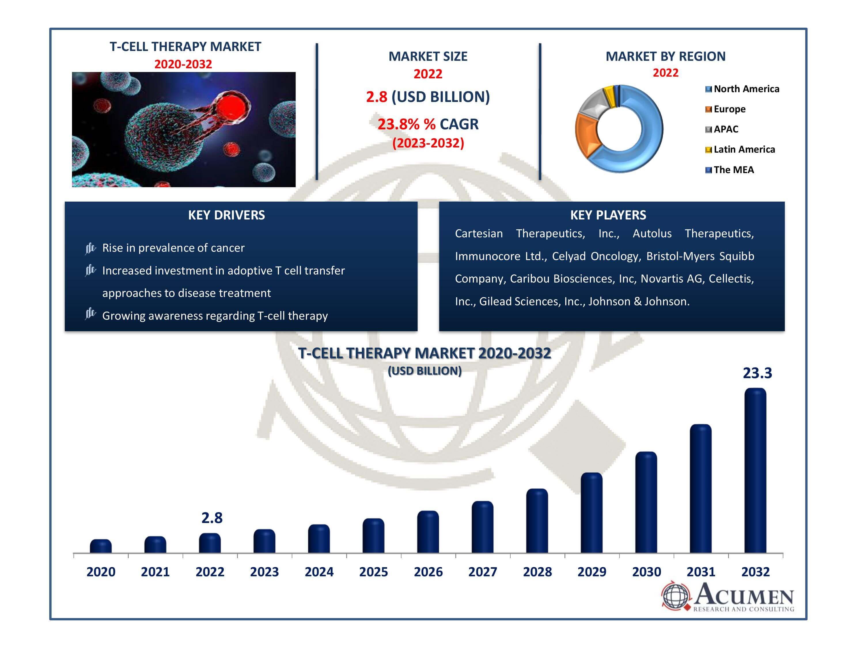 T-Cell Therapy Market Size T-Cell Therapy Market Dynamics
