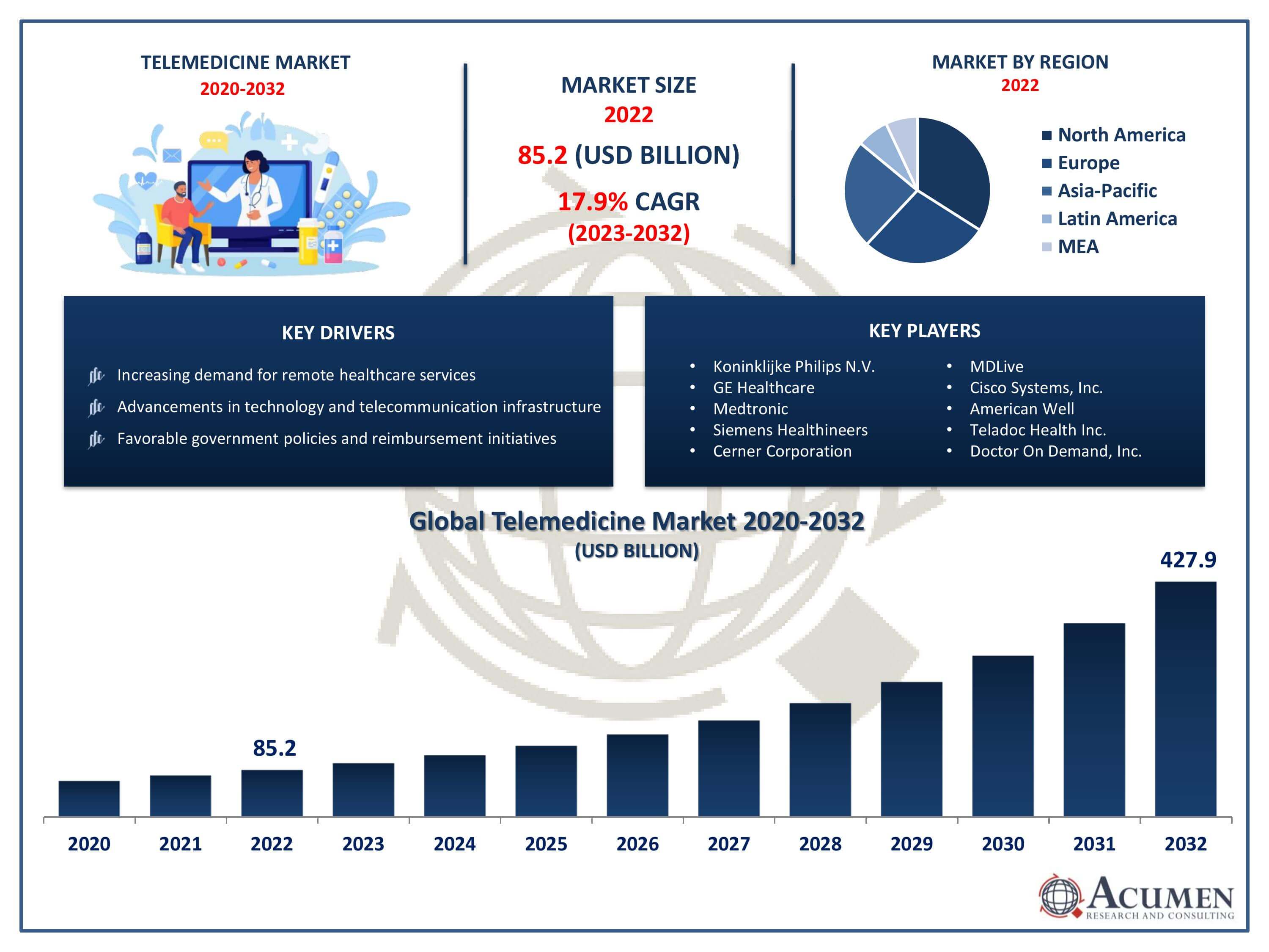 Telemedicine Market Size Telemedicine Market Trends