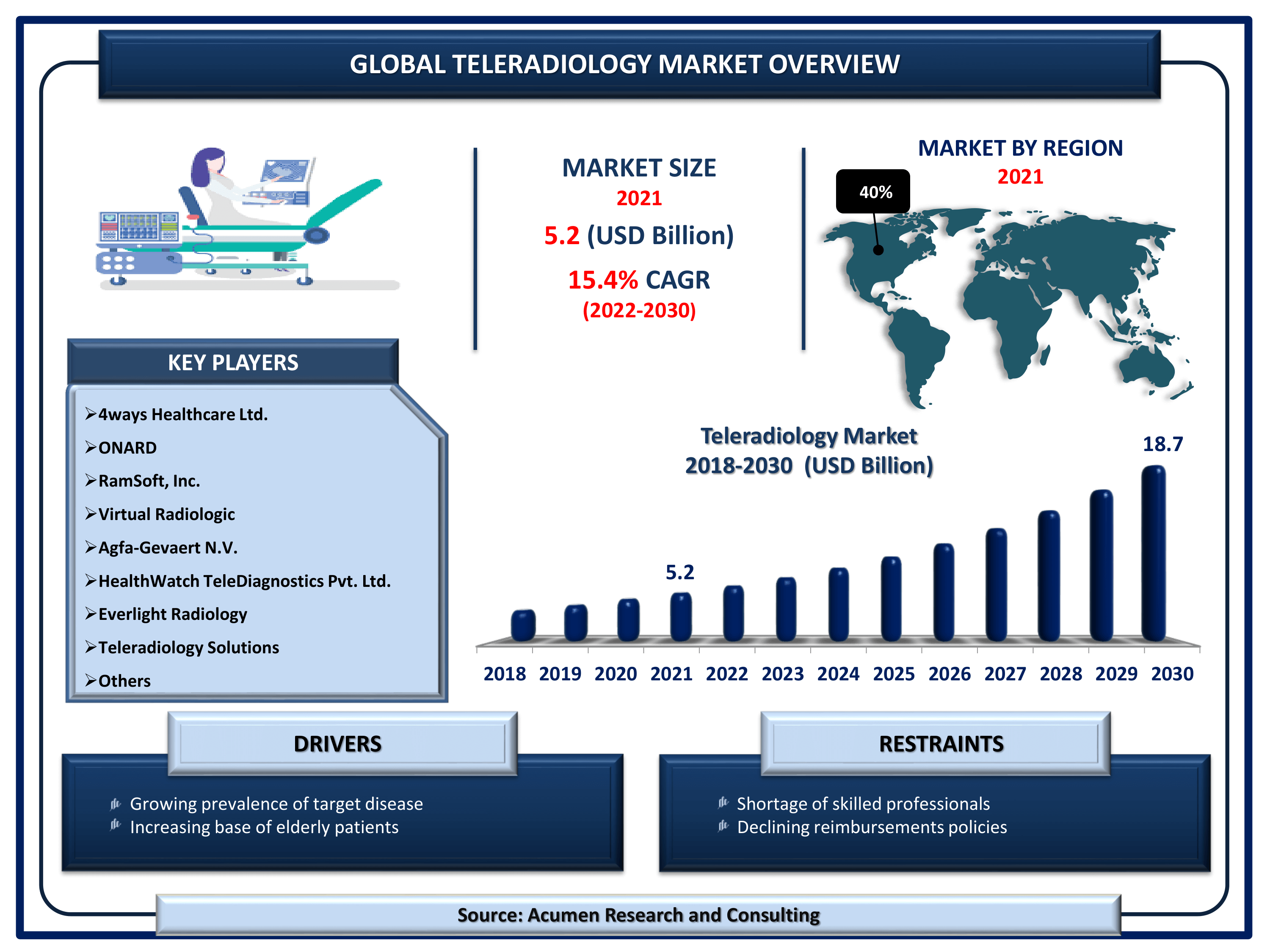 Teleradiology Market Size By ARC Global teleradiology market revenue is estimated to reach USD 18.7 Billion by 2030 with a CAGR of 15.4% from 2022 to 2030