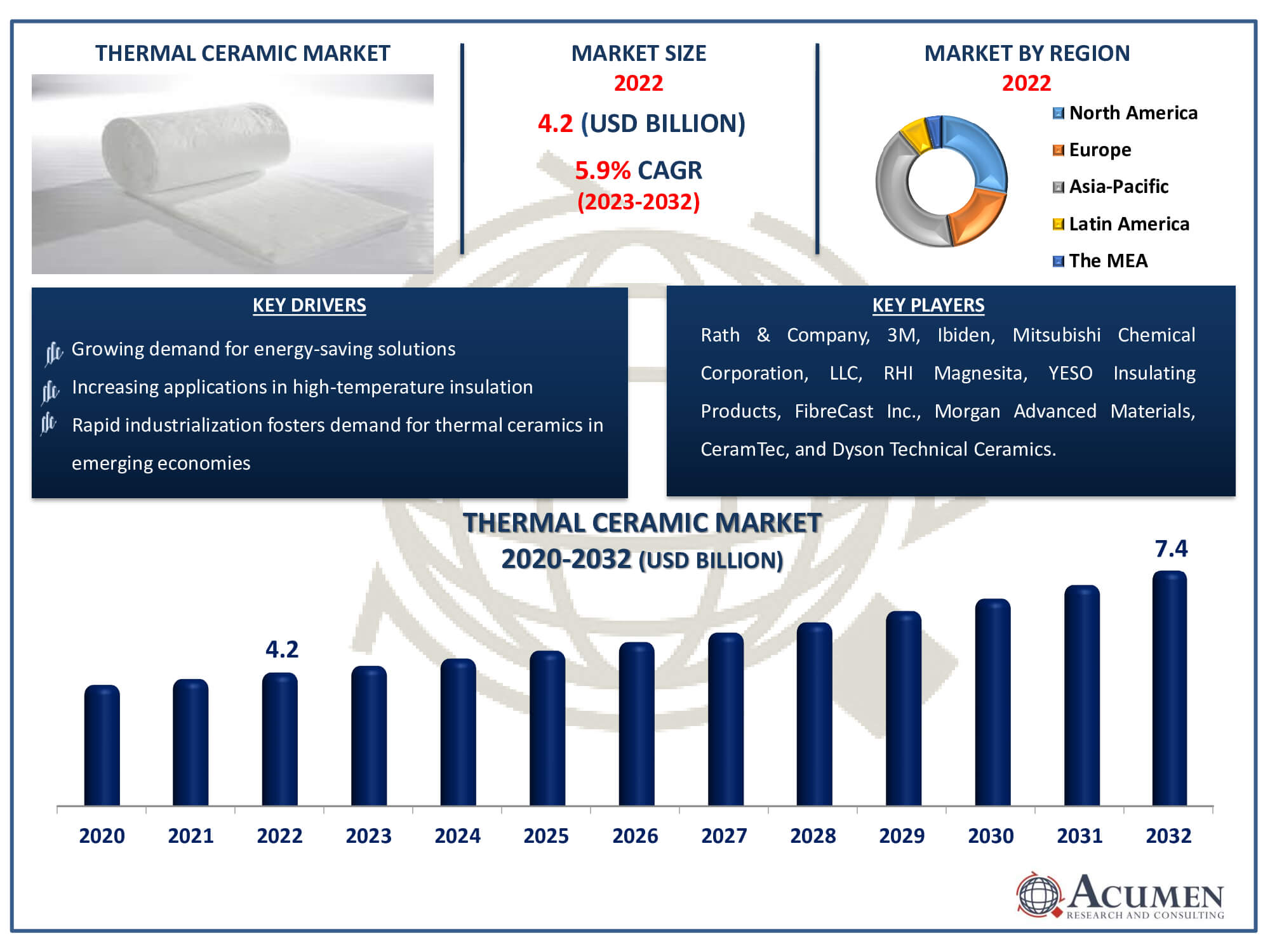Thermal Ceramic Market Size Thermal Ceramic Market Dynamics