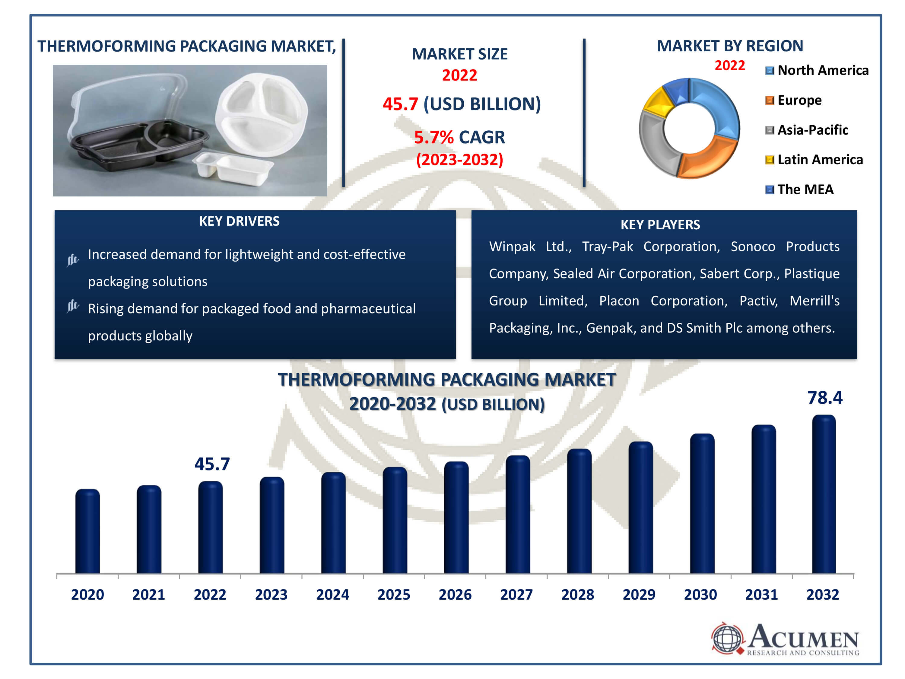 Thermoforming Packaging Market Size Thermoforming Packaging Market Dynamics