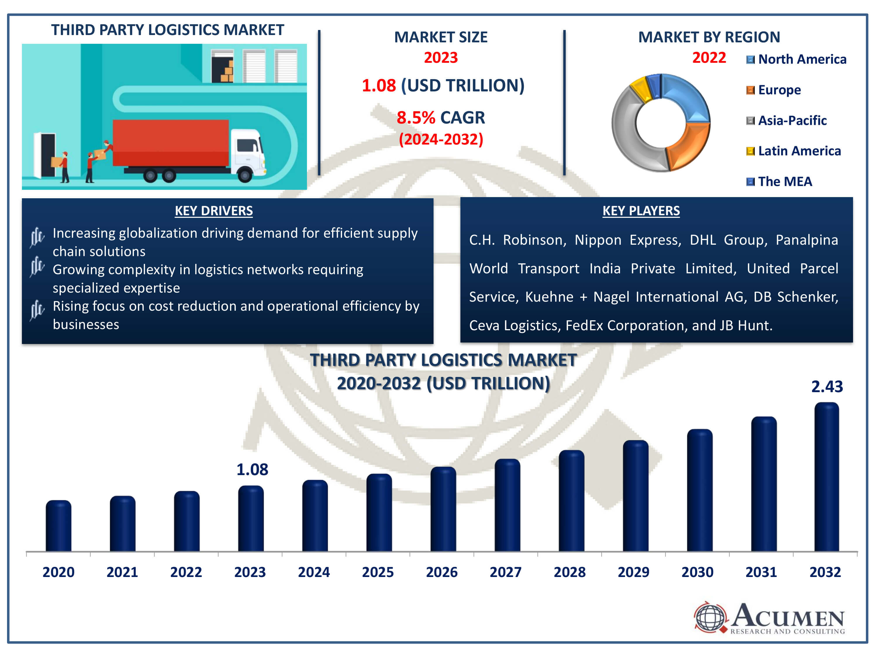 Third Party Logistics Market Size Third Party Logistics Market Dynamics