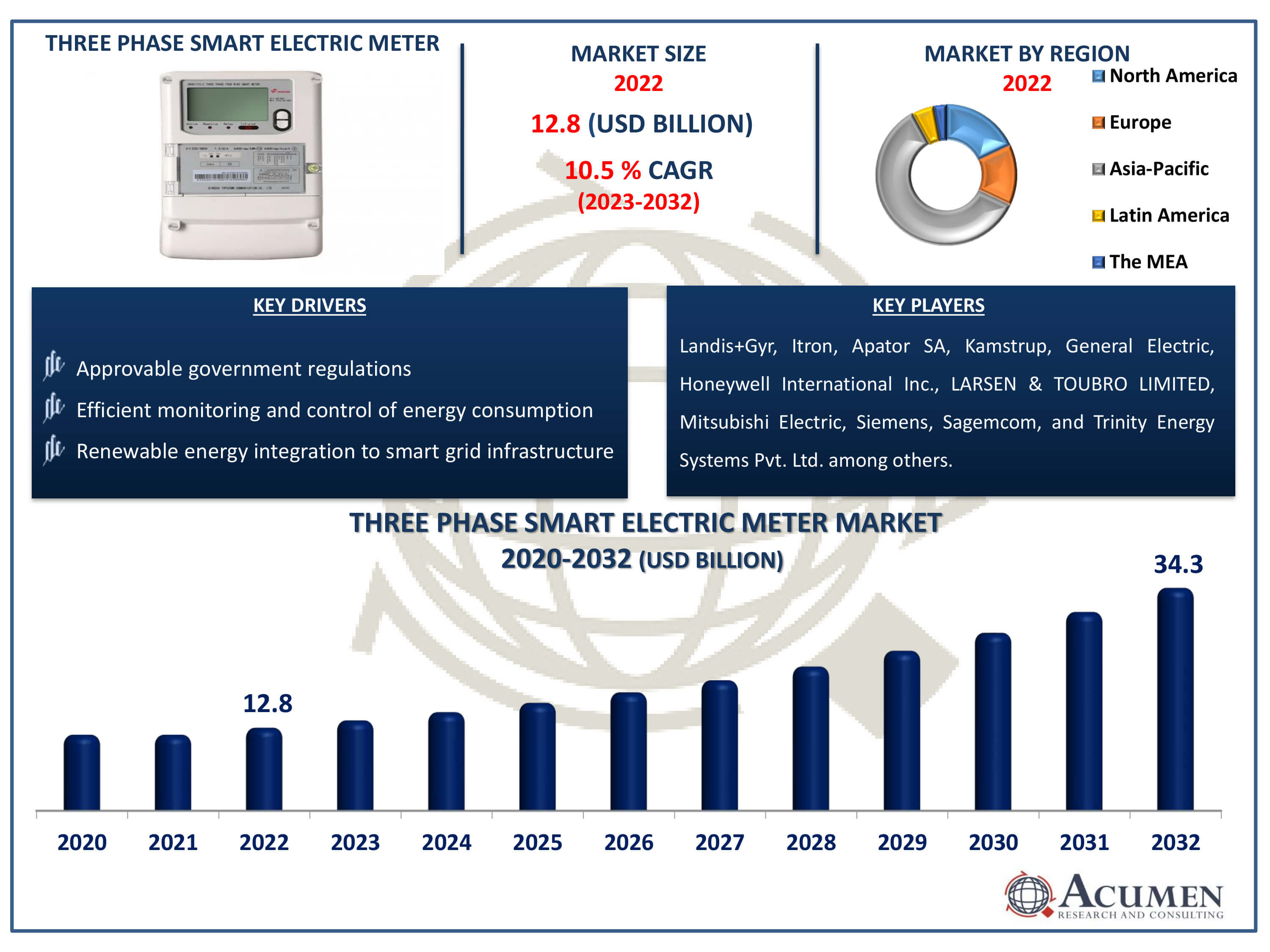 Three Phase Smart Electric Meter Market Size Three Phase Smart Electric Meter Market Dynamics