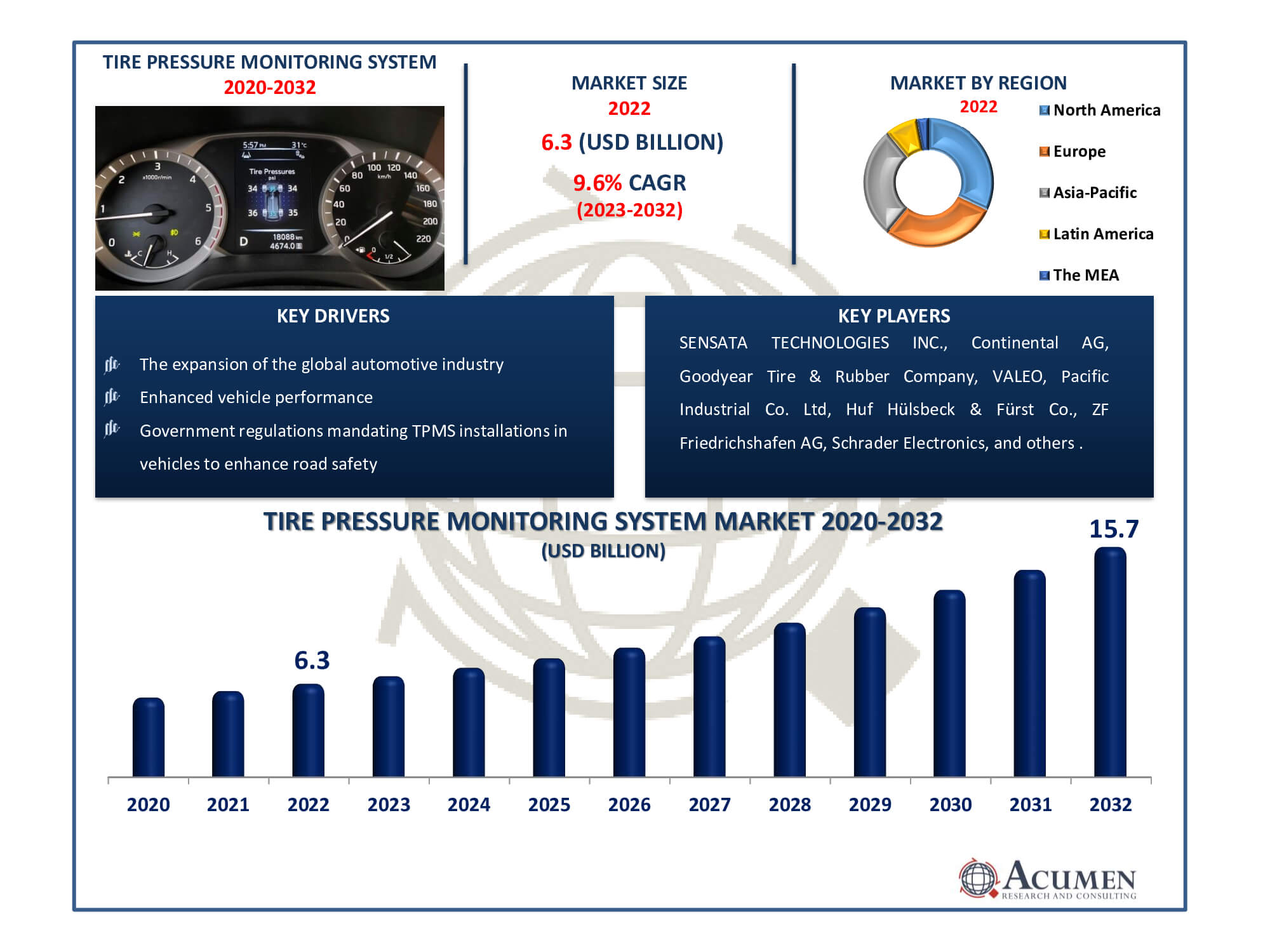 Tire Pressure Monitoring System Market Size Tire Pressure Monitoring System Market Dynamics