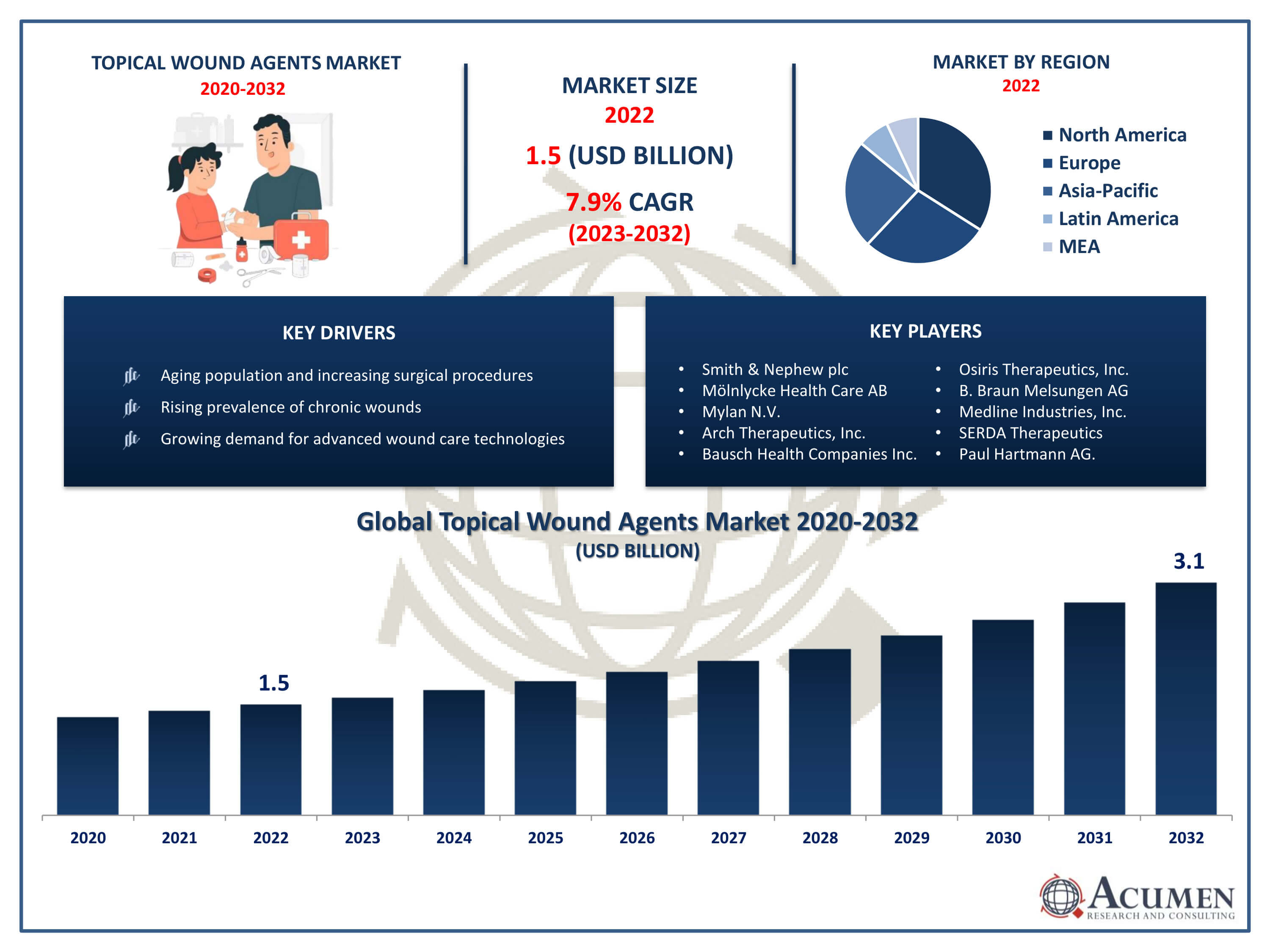 Topical Wound Agents Market Size Topical Wound Agents Market Trends