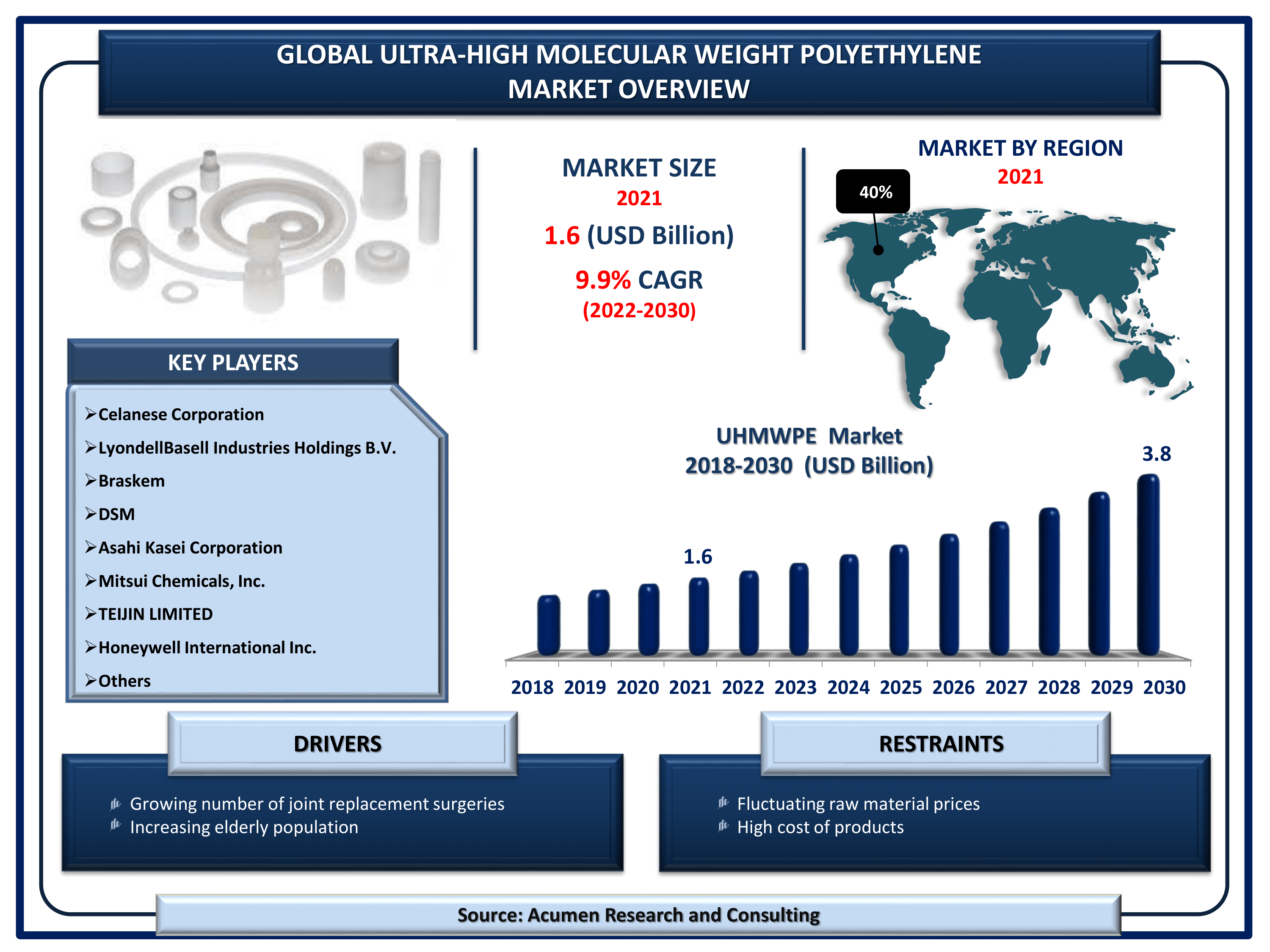 Ultra-High Molecular Weight Polyethylene Market Size By ARC Global ultra-high molecular weight polyethylene market revenue is estimated to reach USD 3.8 Billion by 2030 with a CAGR of 9.9% from 2022 to 2030