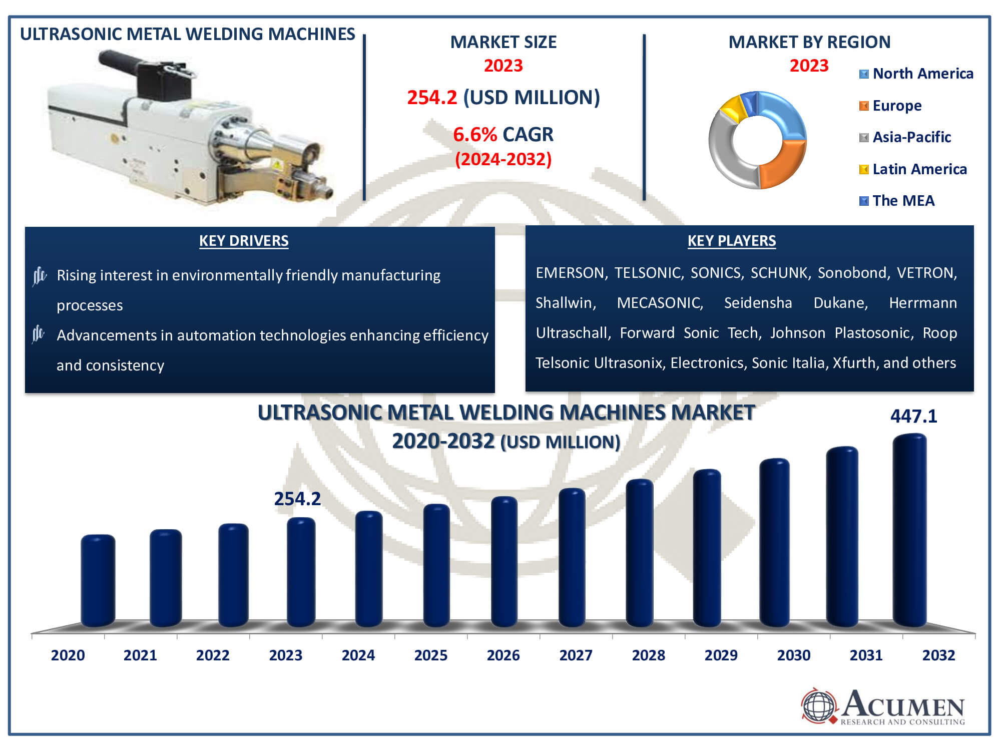 Ultrasonic Metal Welding Machines Market Size Ultrasonic Metal Welding Machines Market Dynamics