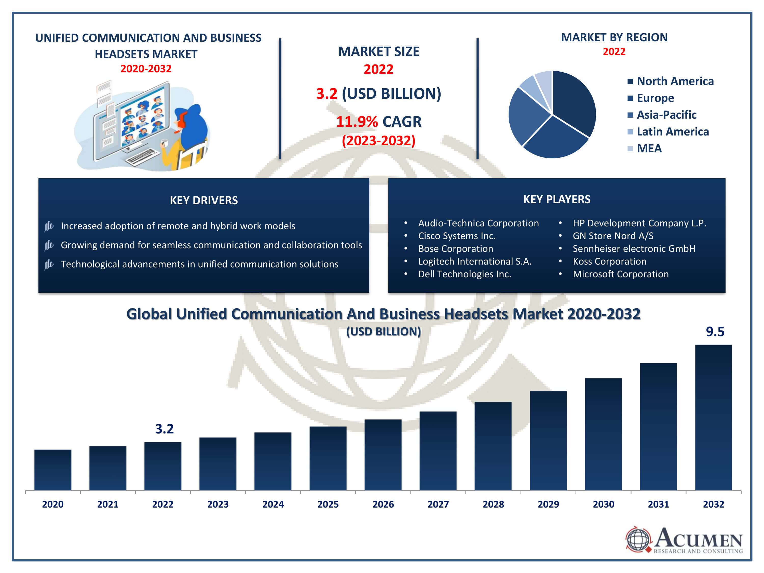 Unified Communication and Business Headsets Market Size Unified Communication and Business Headsets Market Trends