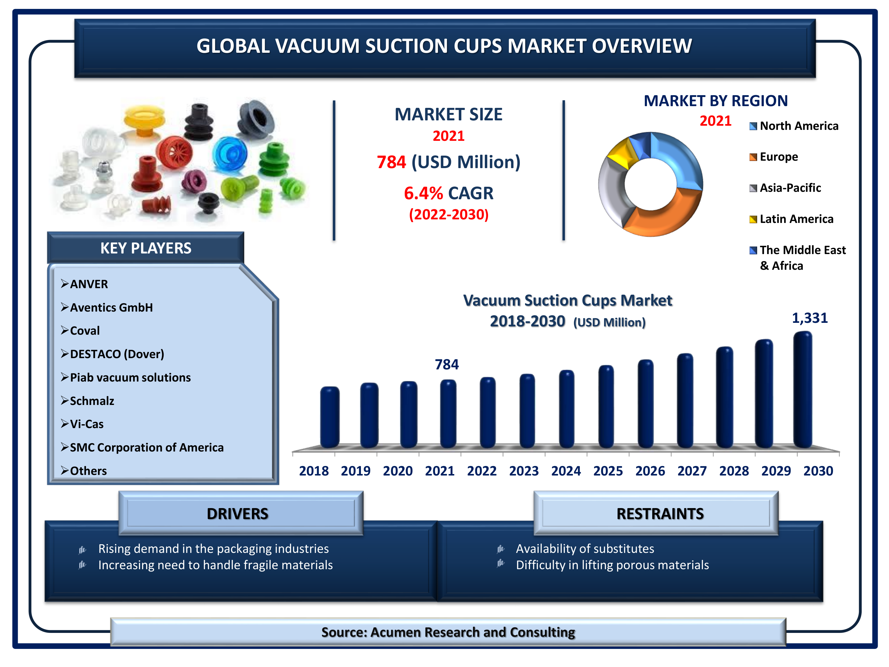 Vacuum Suction Cups Market Size 2022 - 2030 The Global Vacuum Suction Cups Market Size was valued at USD 784 million in 2021 and is estimated to achieve a market size of USD 1,331 million by 2030; growing at a CAGR of 6.4%.