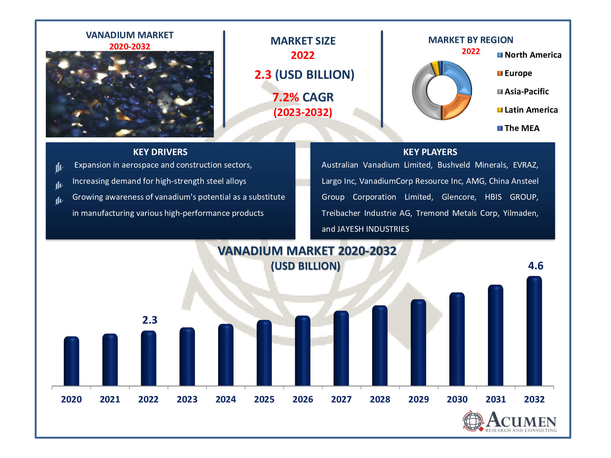 Vanadium Market Size Vanadium Market Dynamics