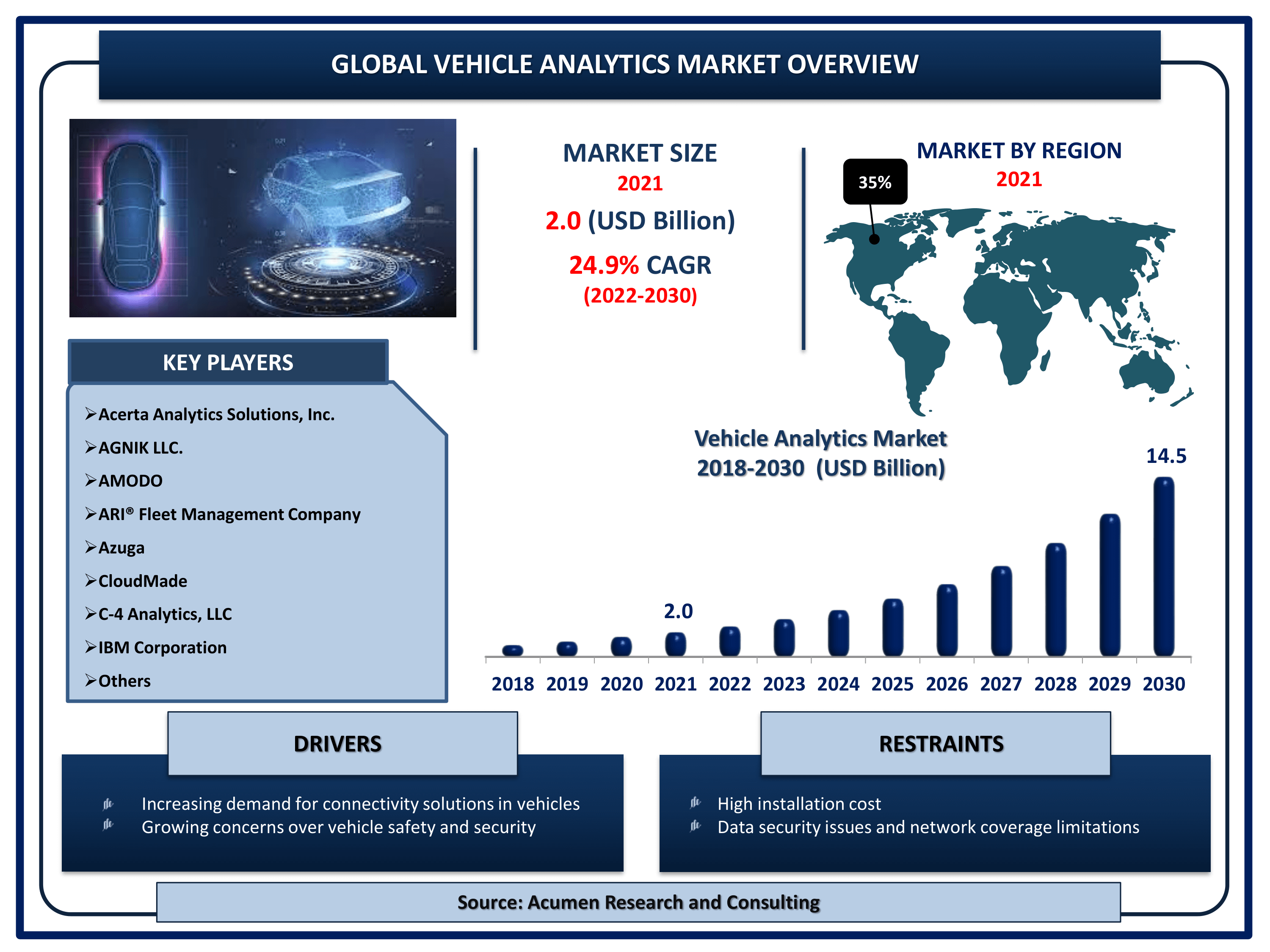 Vehicle Analytics Market Size By ARC Global vehicle analytics market revenue is estimated to reach USD 14.5 Billion by 2030 with a CAGR of 24.9% from 2022 to 2030
