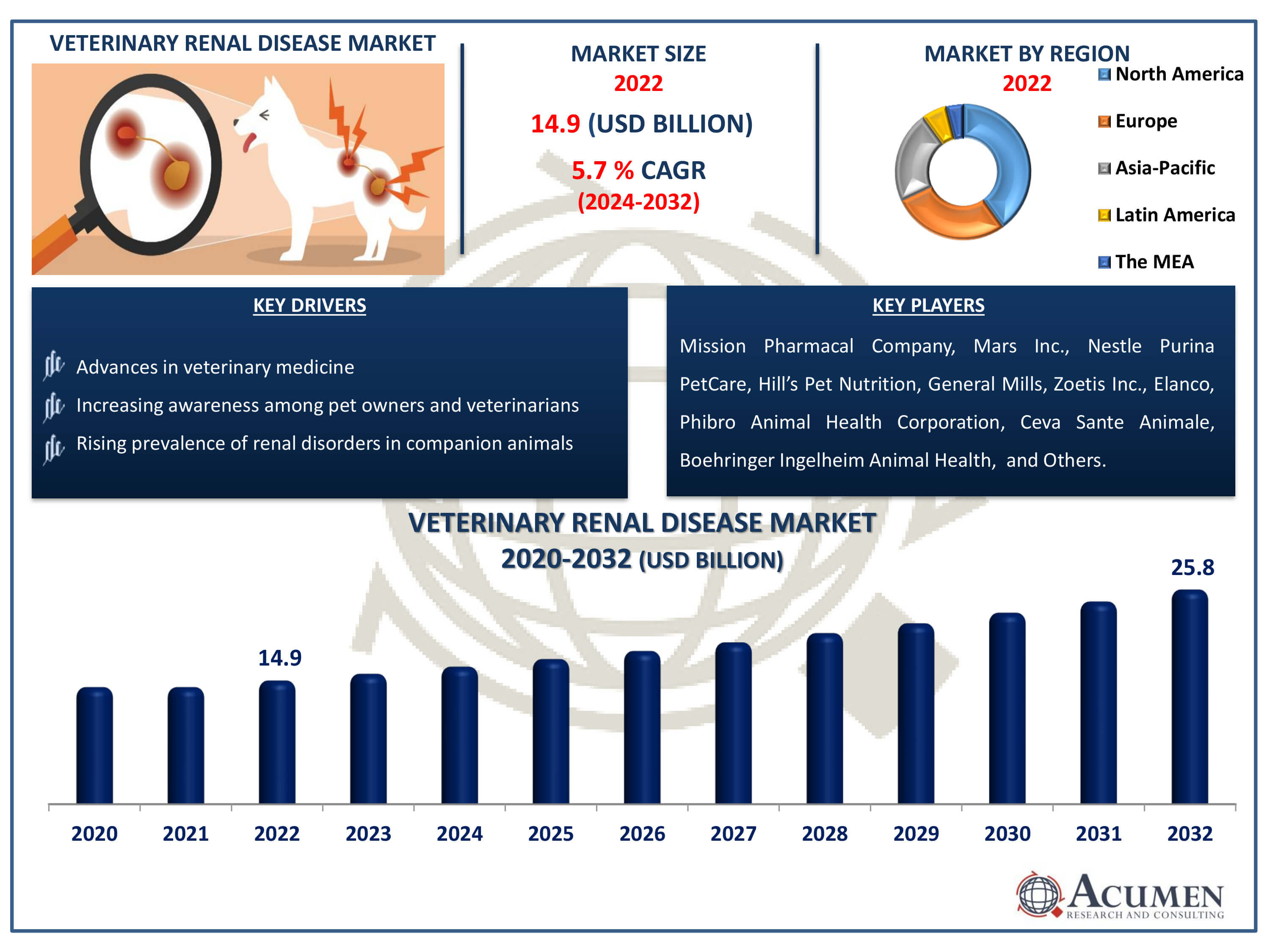 Veterinary Renal Disease Market Size Veterinary Renal Disease Market Dynamics
