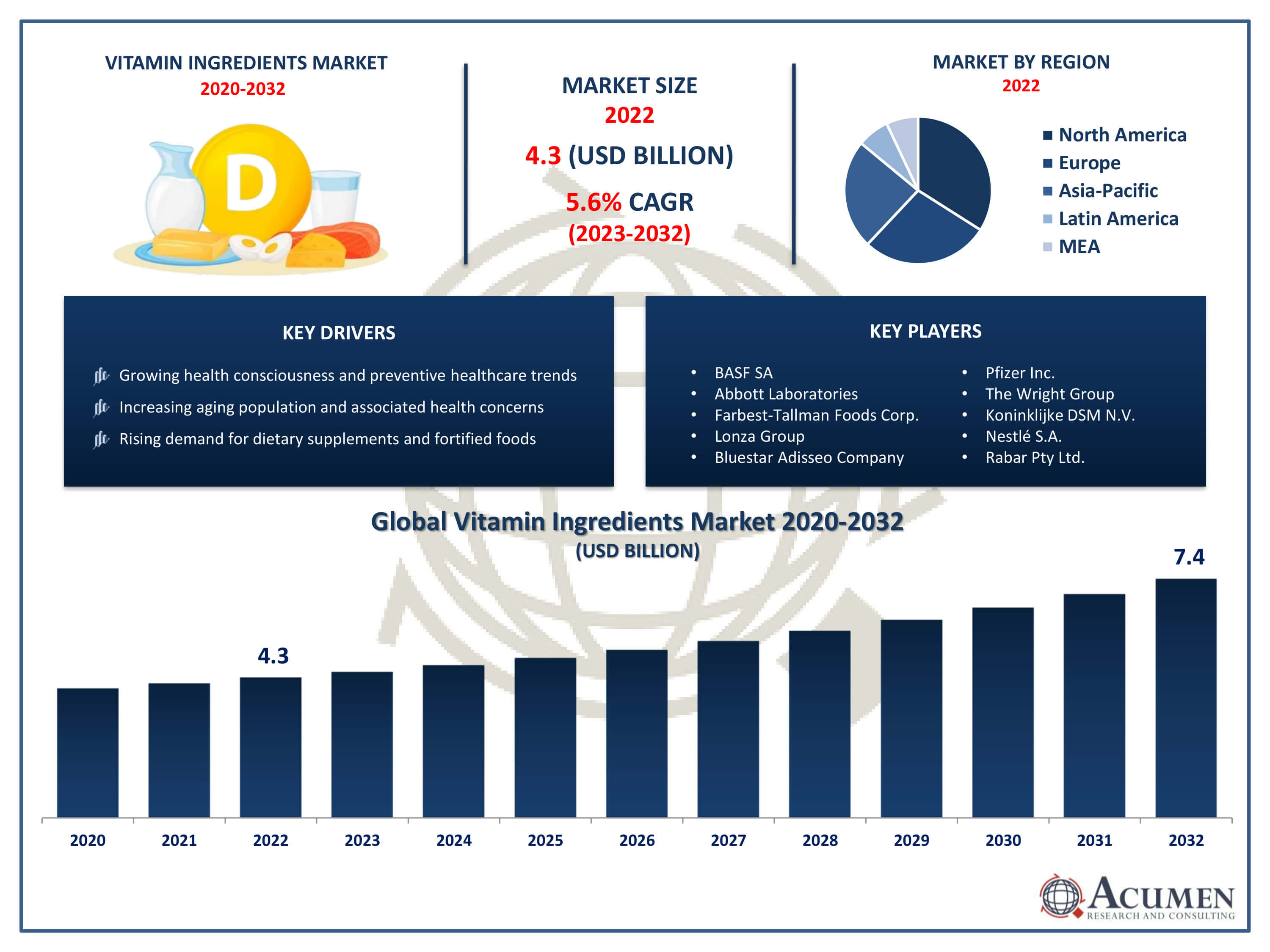 Vitamin Ingredients Market Size Vitamin Ingredients Market Trends