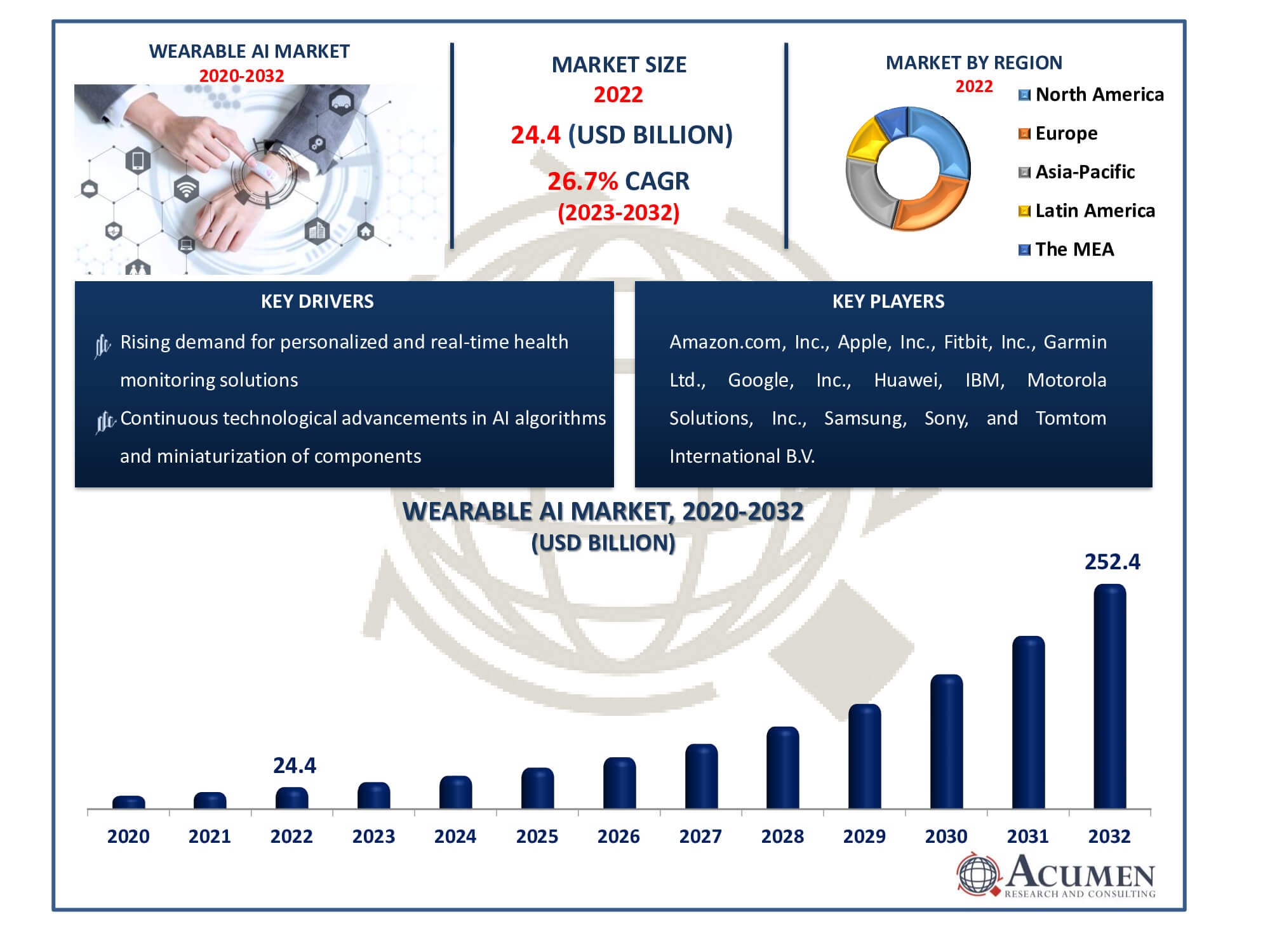 Wearable AI Market Size Wearable AI Market Dynamics