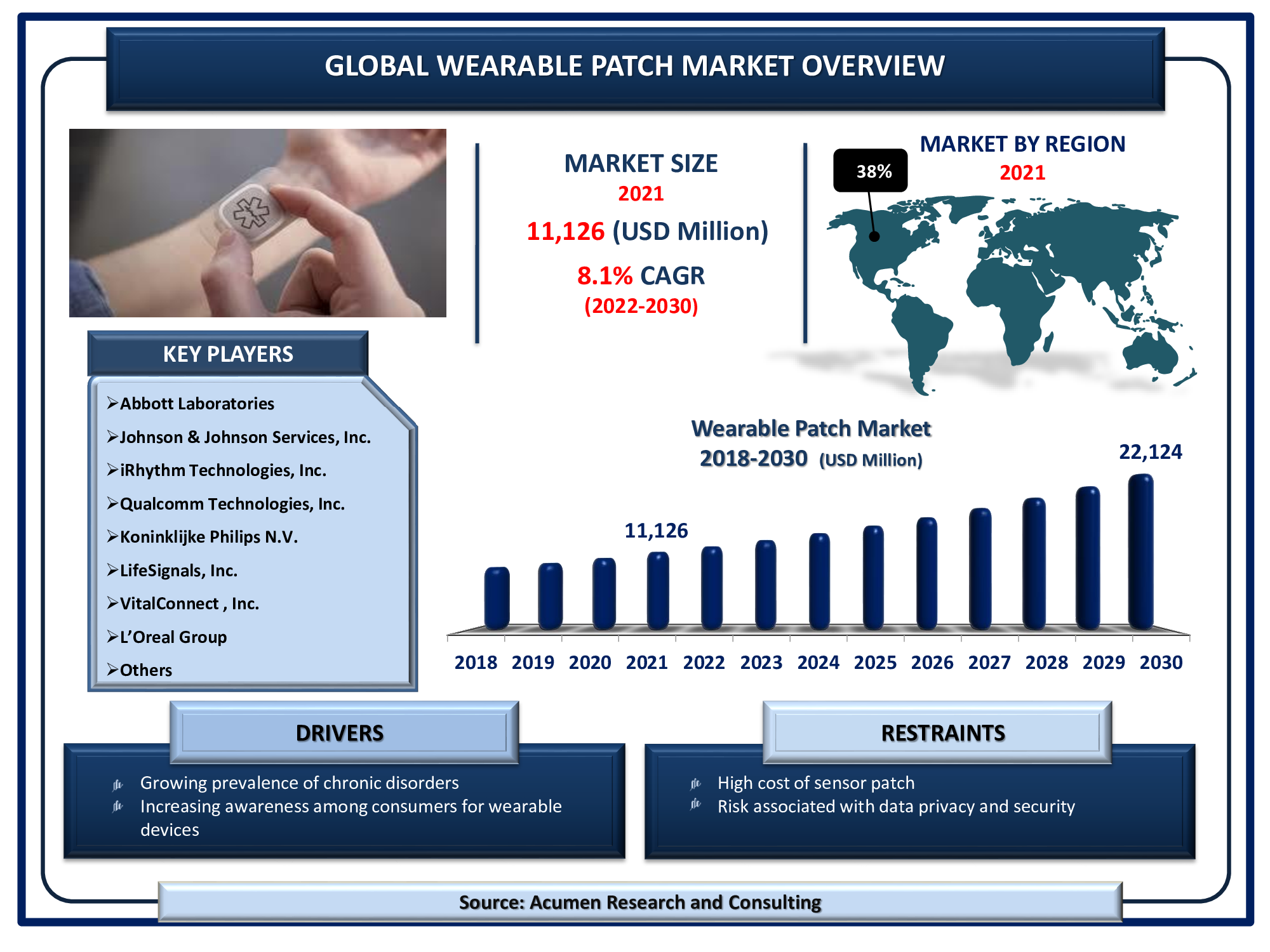 Wearable Patch Market Size 2022 - 2030 The Global Wearable Patch Market Size is valued at USD 11,126 million in 2021 and is estimated to achieve a market size of USD 22,124 million by 2030; growing at a CAGR of 8.1%.