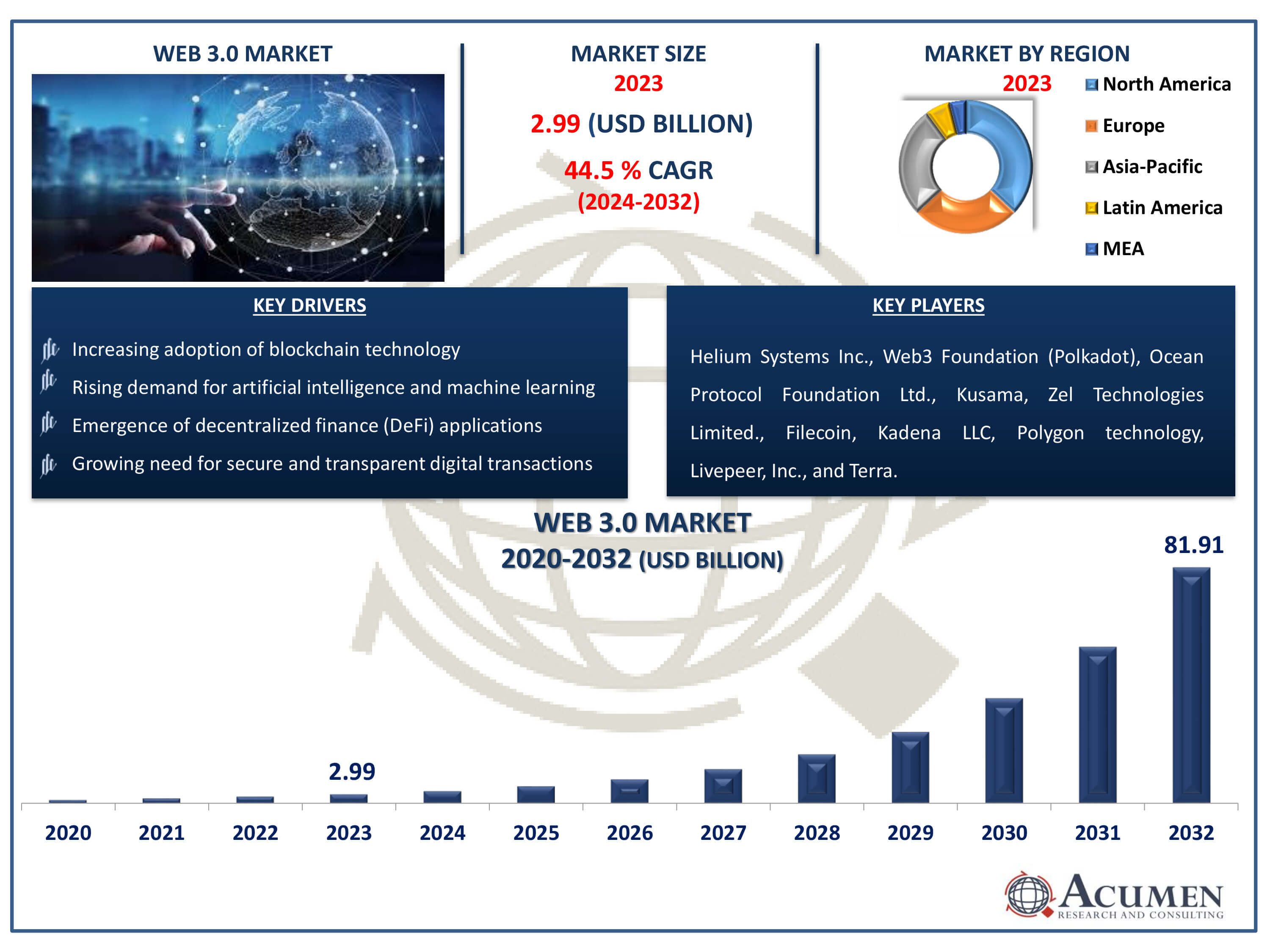 Web 3.0 Market Size Web 3.0 Market Dynamics
