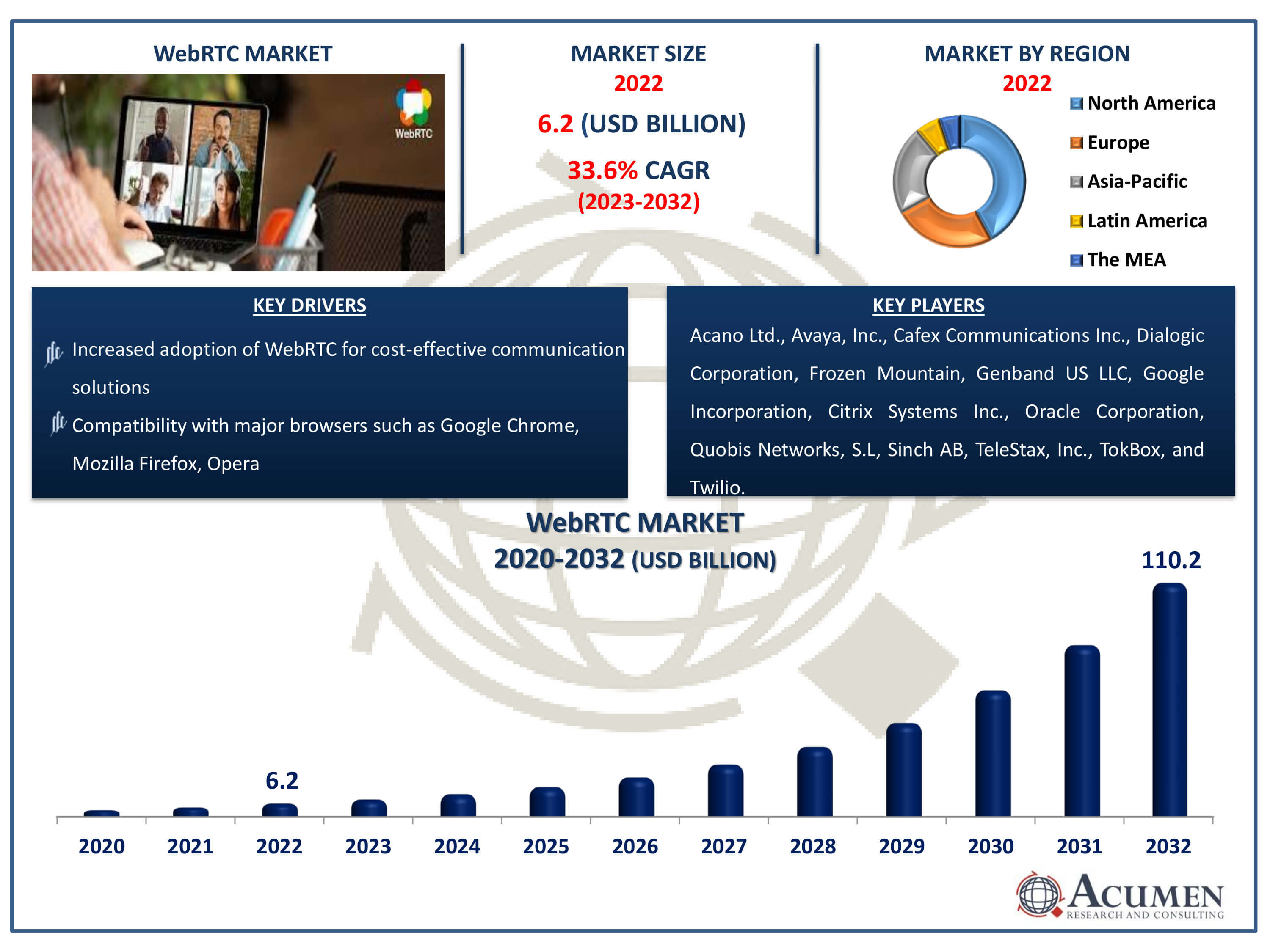WebRTC Market Size WebRTC Market Dynamics