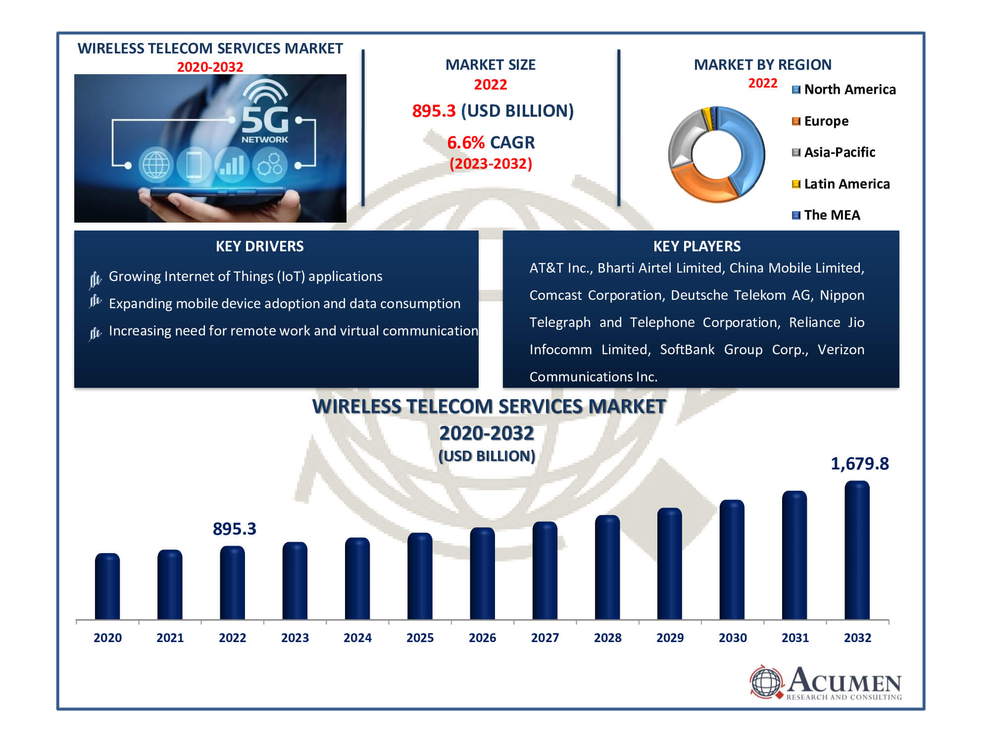 Wireless Telecom Services Market Size Wireless Telecom Services Market Dynamics