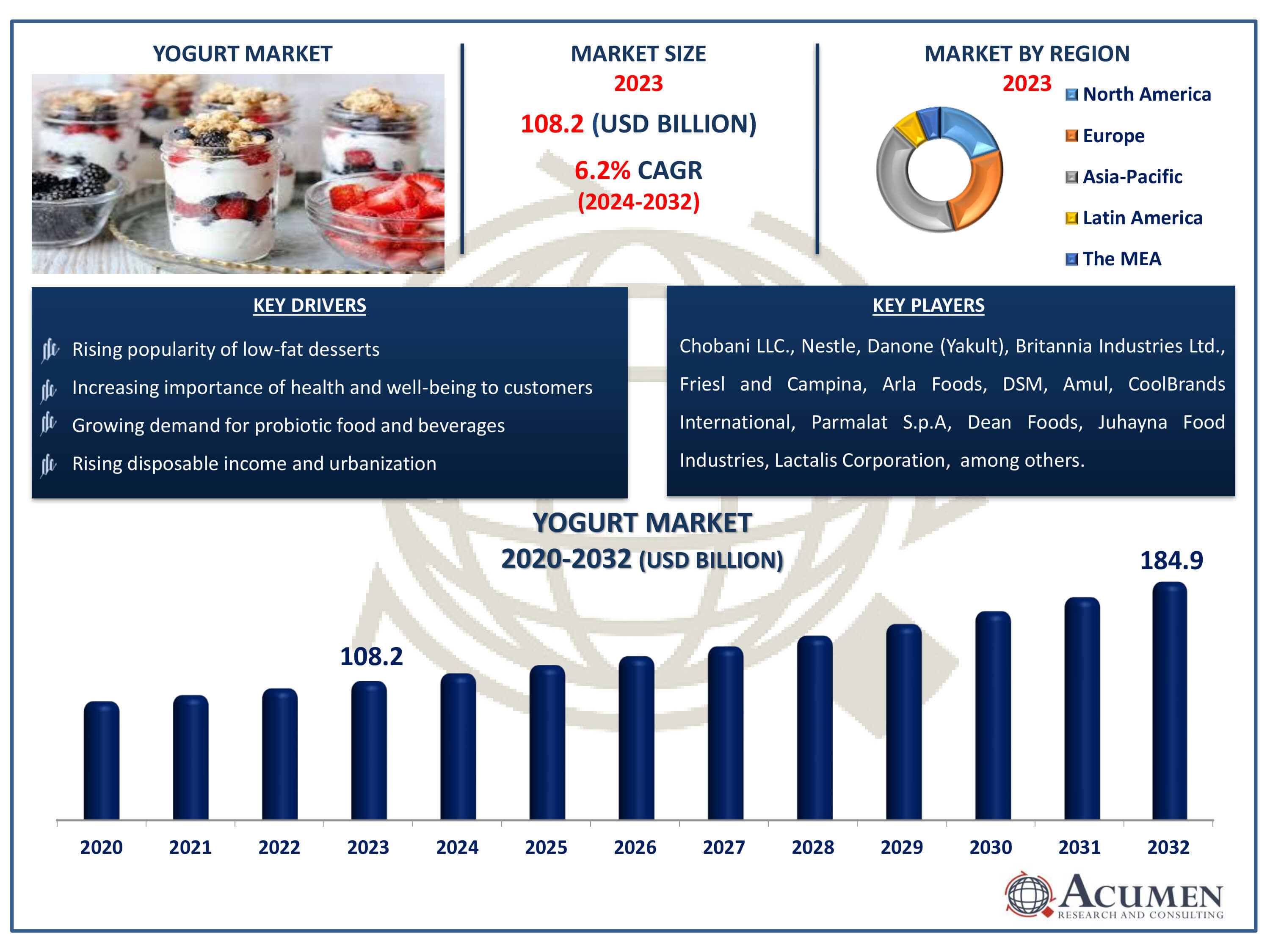 Yogurt Market Size Yogurt Market Dynamics