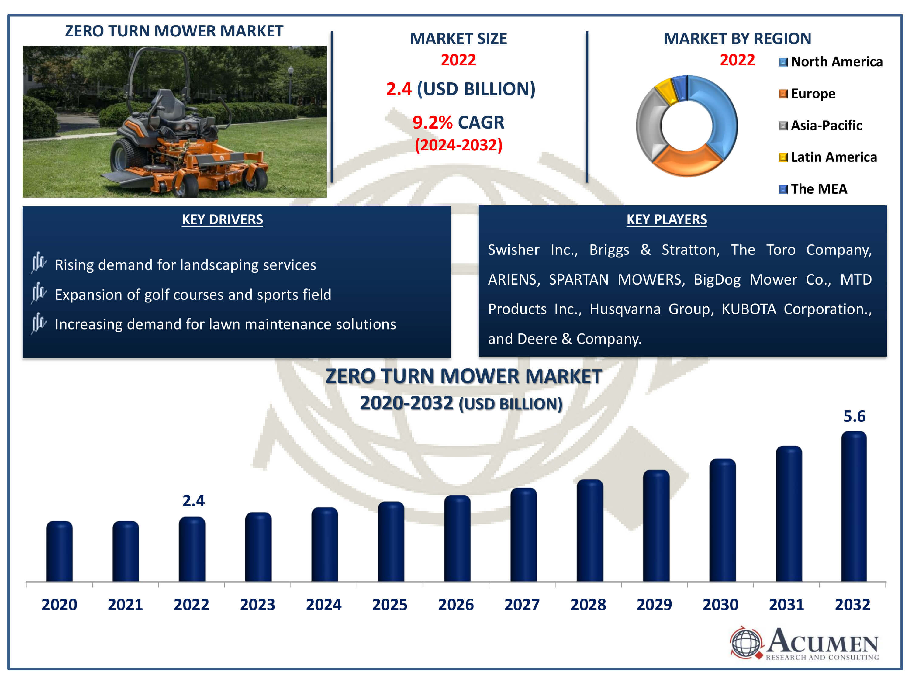 Zero Turn Mower Market Size Zero Turn Mower Market Dynamics
