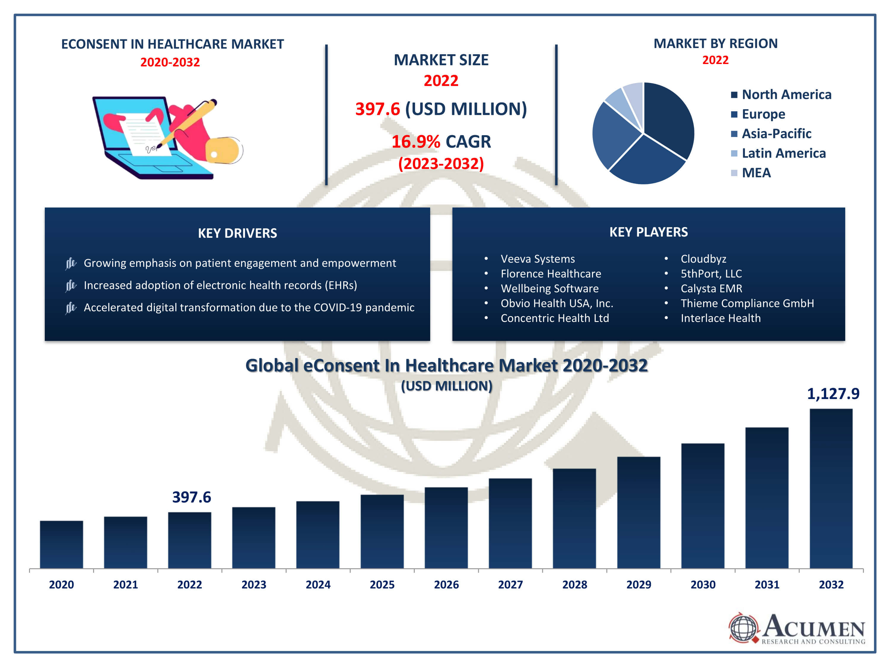 eConsent In Healthcare Market Size eConsent In Healthcare Market Trends