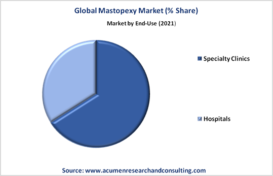 Mastopexy Market By End-Use Mastopexy Market By End-Use
