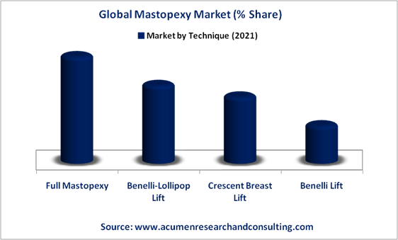 Mastopexy Market By Technique Mastopexy Market By Technique
