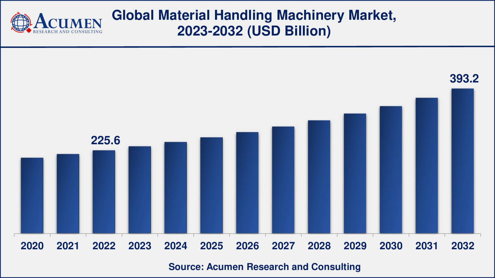 Material Handling Machinery Industry Material Handling Machinery Market Analysis Period