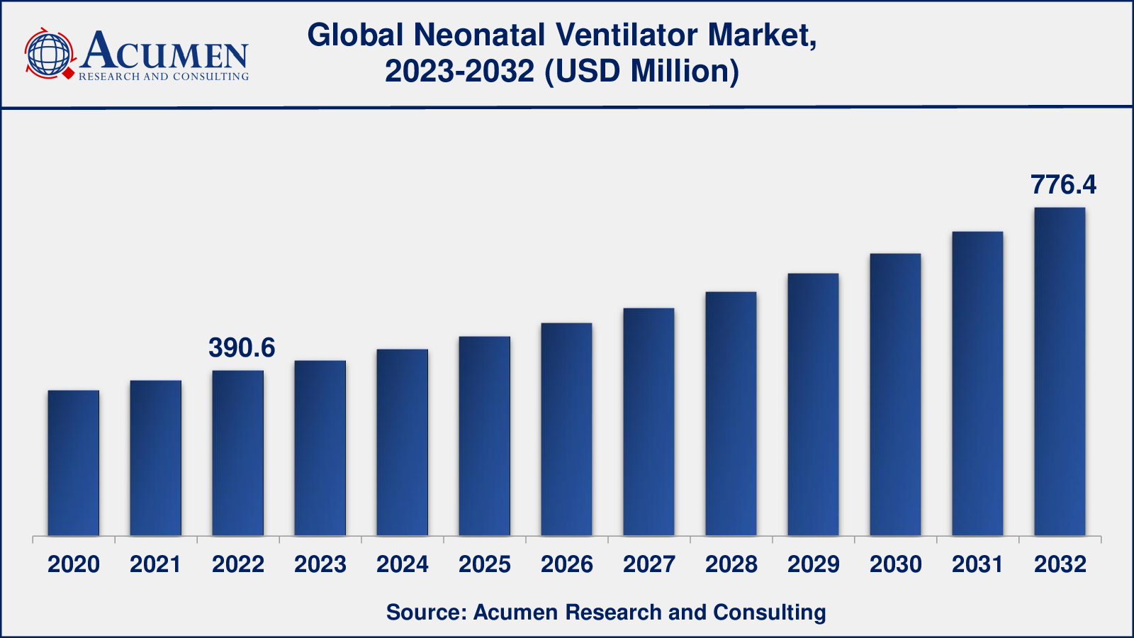 Market for Neonatal Ventilator Neonatal Ventilator Market Analysis Period
