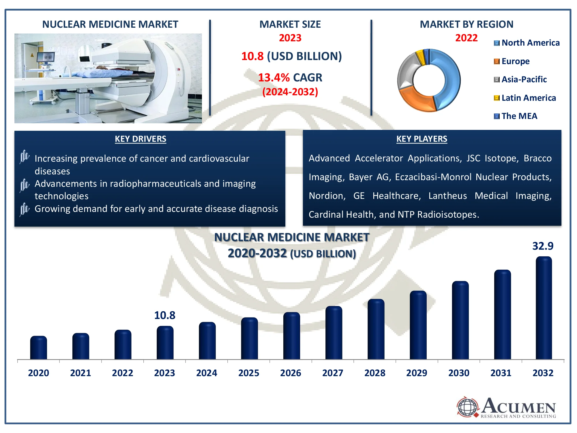 Nuclear Medicine Market Size And Forecast 2032 Nuclear Medicine Market Highlights