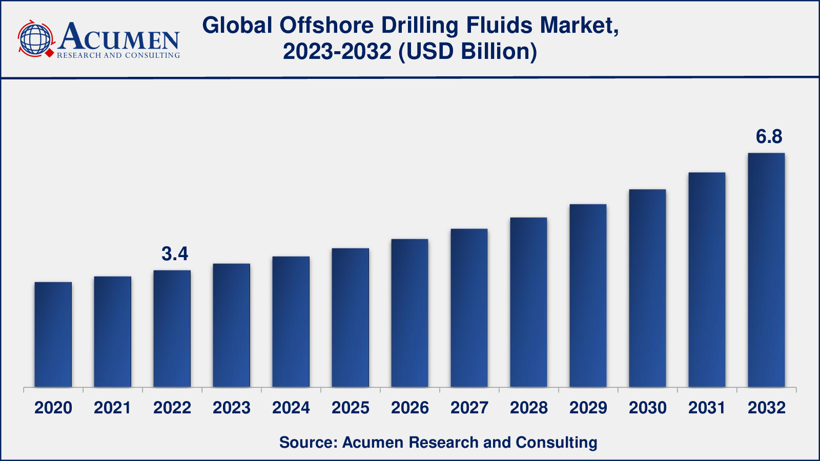 Offshore Drilling Fluids Industry Offshore Drilling Fluids Market Analysis Period