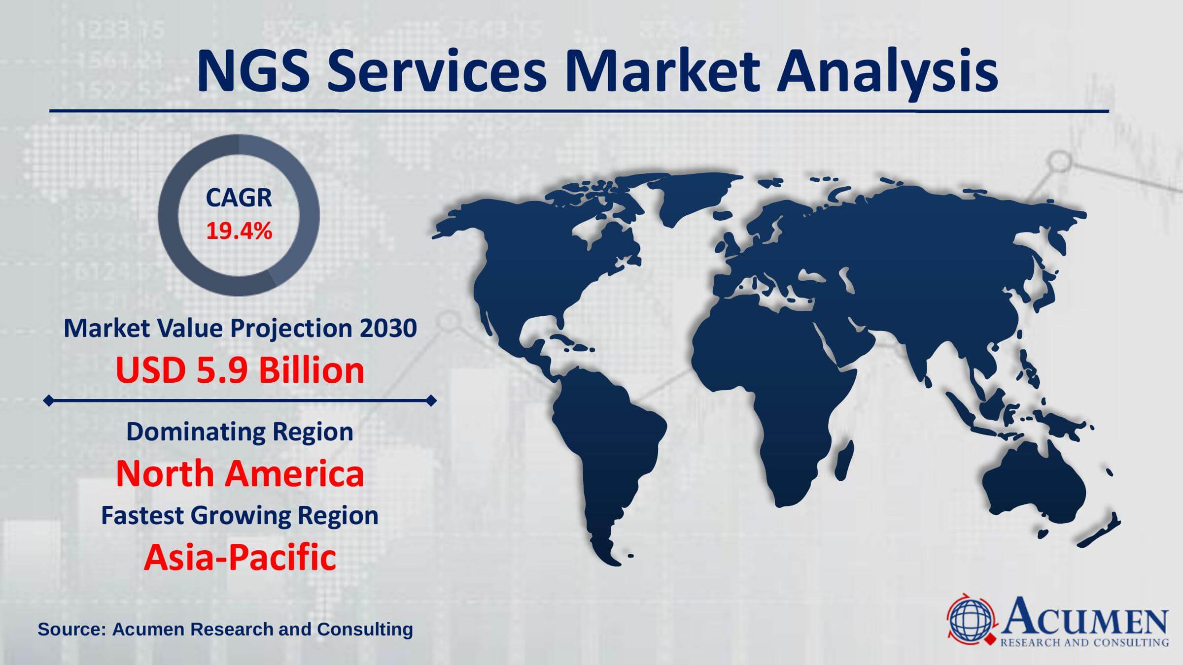 NGS Services Market Size By ARC Global NGS services market revenue is estimated to reach USD 5.9 Billion by 2030 with a CAGR of 19.4% from 2022 to 2030