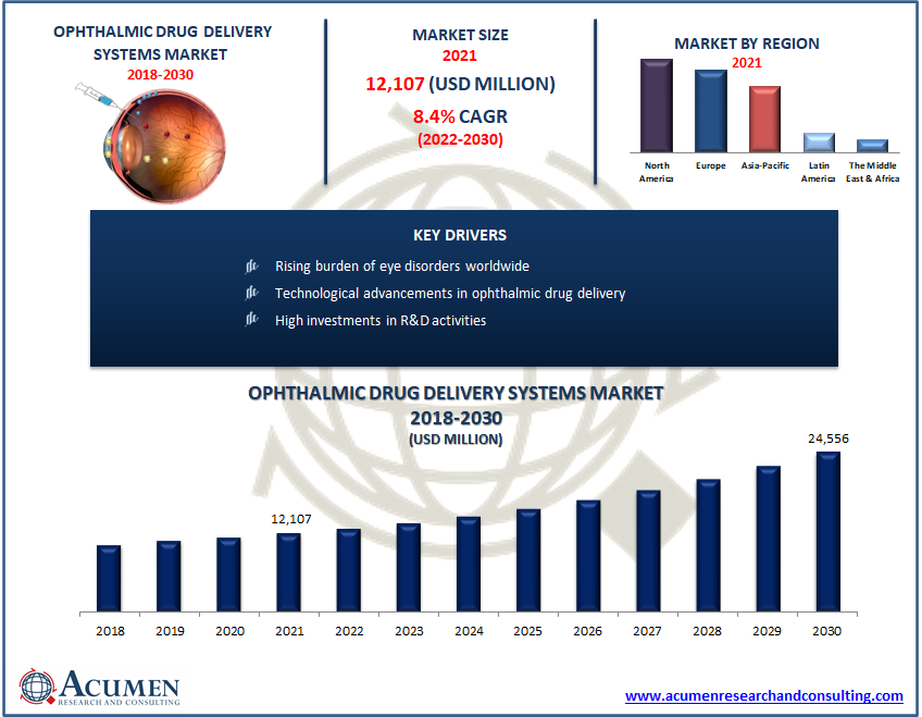 Ophthalmic Drug Delivery Systems Market Size US$ 24,556 Mn by 2030 Ophthalmic Drug Delivery Systems Market Size US$ 24,556 Mn by 2030