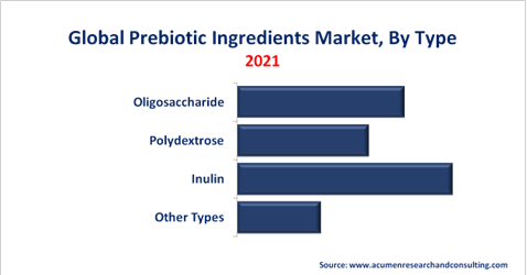 Prebiotic Ingredients Market By Type Prebiotic Ingredients Market By Type