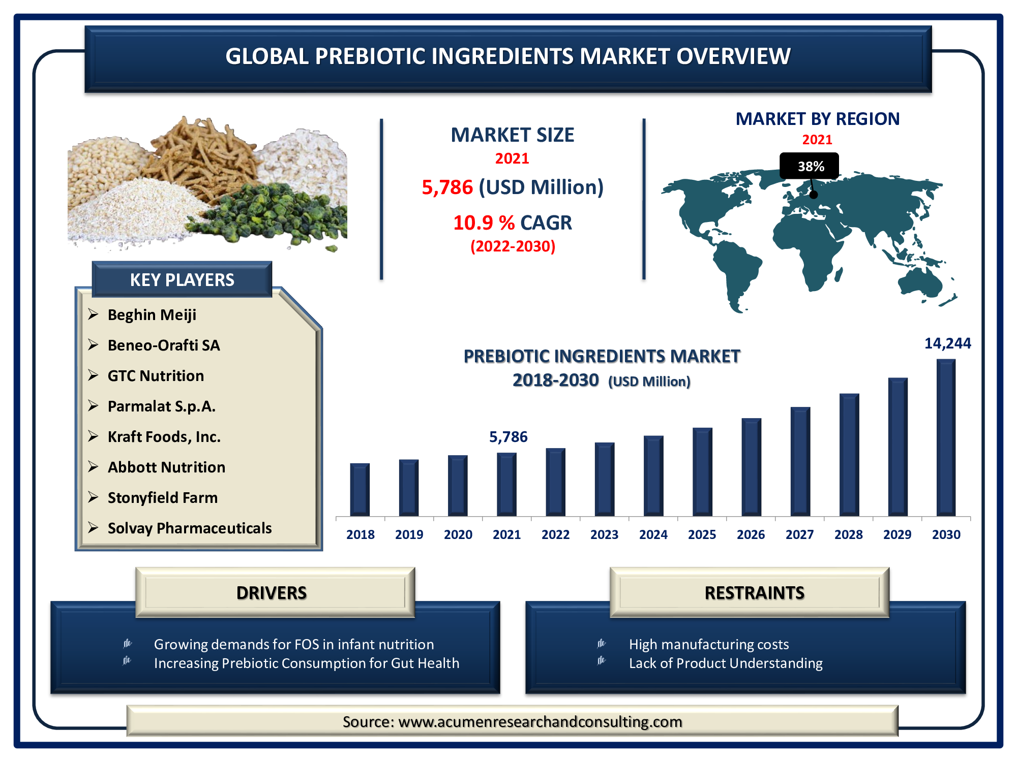 Prebiotic Ingredients Market Prebiotic Ingredients Market