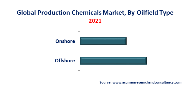 Production Chemicals Market By Types Production Chemicals Market By Types