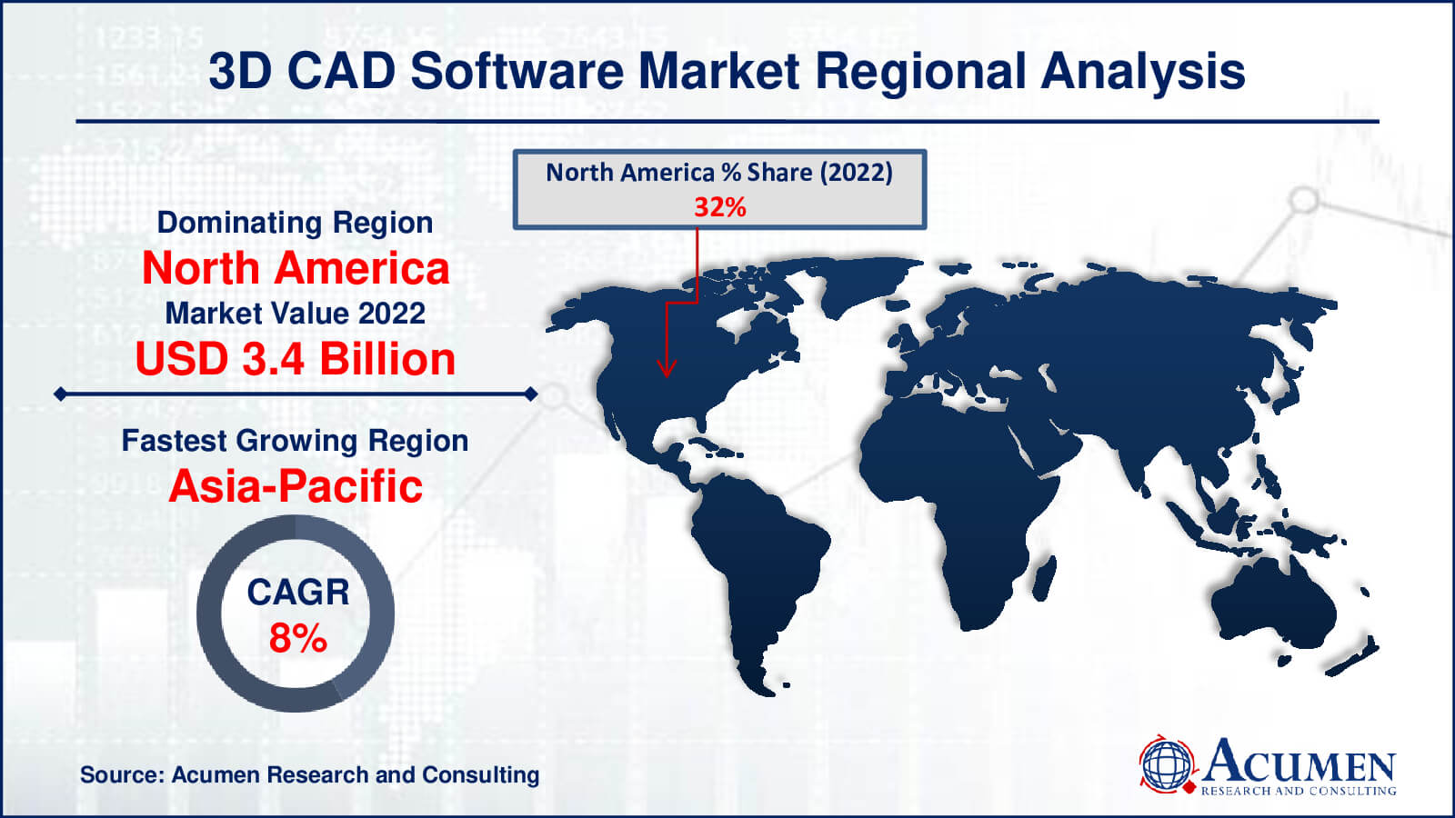 3D CAD Software Market Share 3D CAD Software Market Drivers