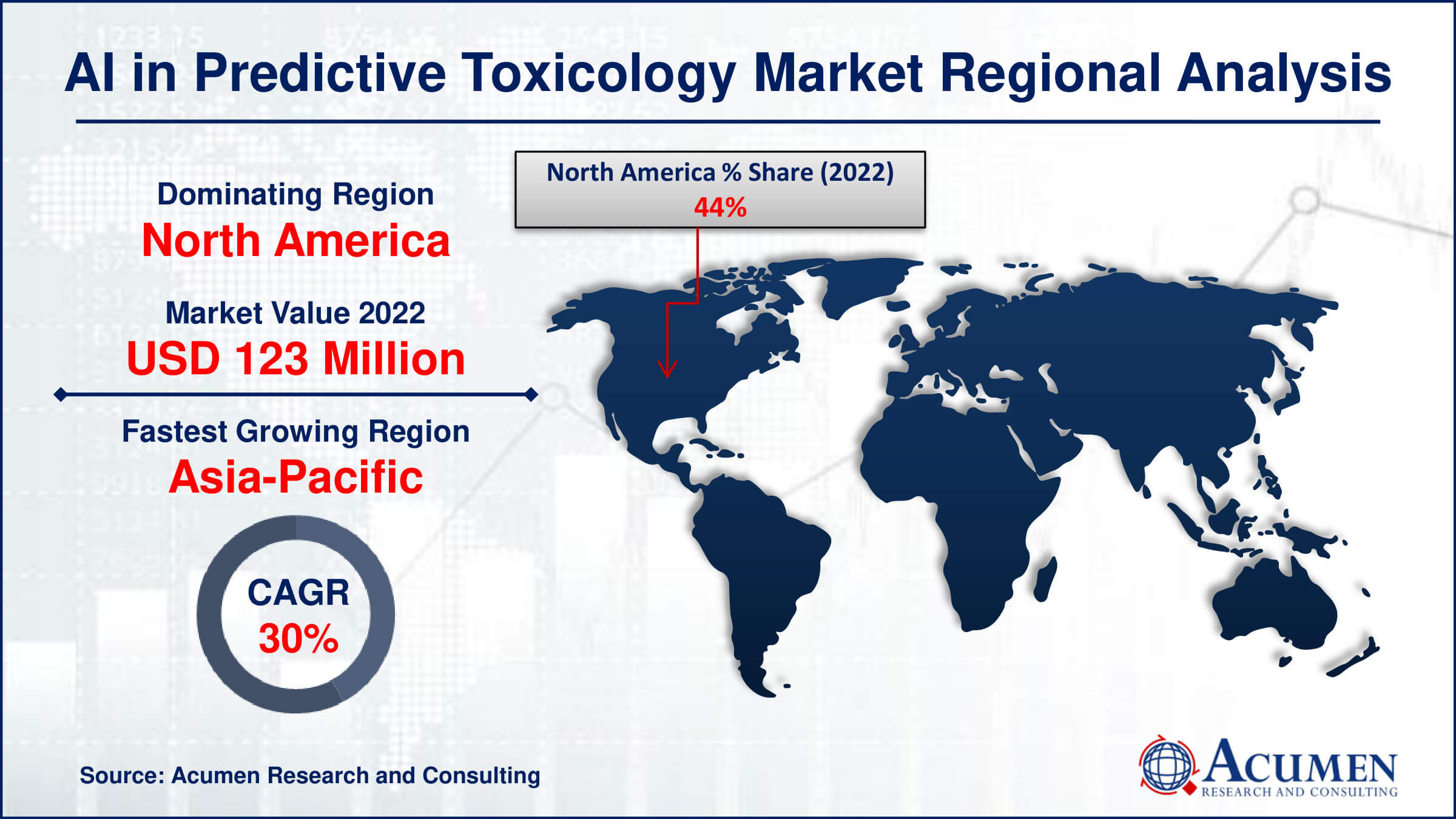 AI in Predictive Toxicology Market Share AI in Predictive Toxicology Market Drivers